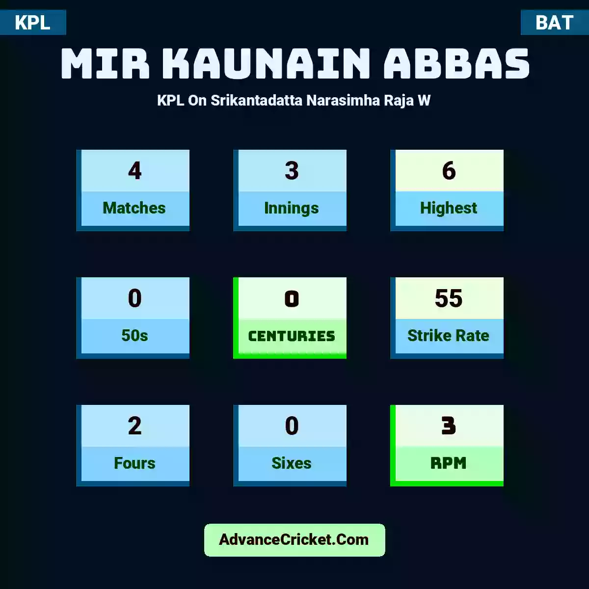 Mir Kaunain Abbas KPL  On Srikantadatta Narasimha Raja W, Mir Kaunain Abbas played 4 matches, scored 6 runs as highest, 0 half-centuries, and 0 centuries, with a strike rate of 55. M.Abbas hit 2 fours and 0 sixes, with an RPM of 3.