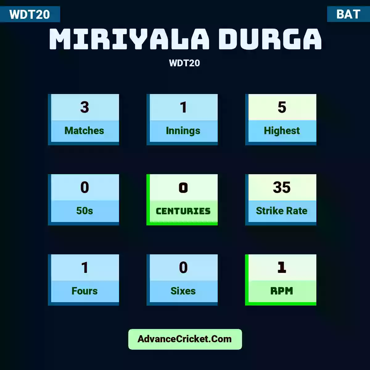 Miriyala Durga WDT20 , Miriyala Durga played 3 matches, scored 5 runs as highest, 0 half-centuries, and 0 centuries, with a strike rate of 35. M.Durga hit 1 fours and 0 sixes, with an RPM of 1.