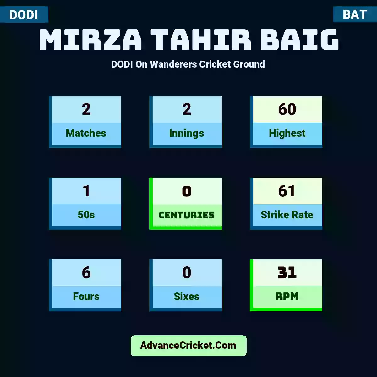 Mirza Tahir Baig DODI  On Wanderers Cricket Ground, Mirza Tahir Baig played 2 matches, scored 60 runs as highest, 1 half-centuries, and 0 centuries, with a strike rate of 61. M.Tahir.Baig hit 6 fours and 0 sixes, with an RPM of 31.