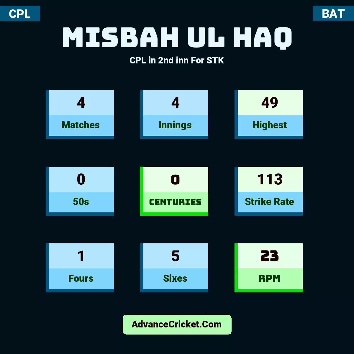 Misbah ul Haq CPL  in 2nd inn For STK, Misbah ul Haq played 4 matches, scored 49 runs as highest, 0 half-centuries, and 0 centuries, with a strike rate of 113. M.Haq hit 1 fours and 5 sixes, with an RPM of 23.