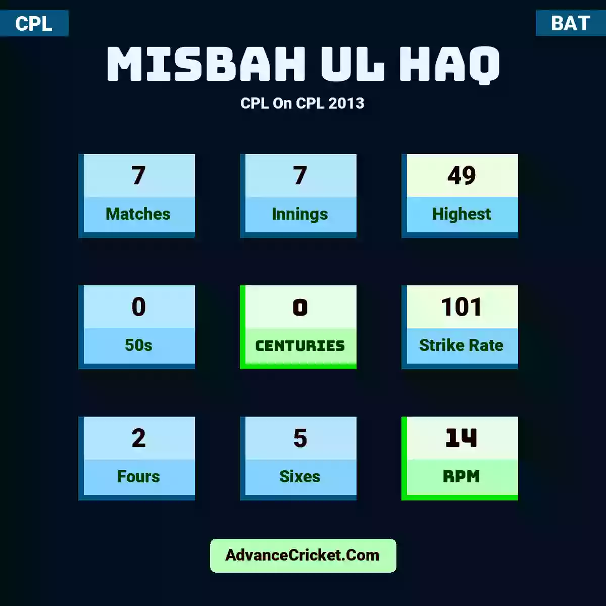 Misbah ul Haq CPL  On CPL 2013, Misbah ul Haq played 7 matches, scored 49 runs as highest, 0 half-centuries, and 0 centuries, with a strike rate of 101. M.Haq hit 2 fours and 5 sixes, with an RPM of 14.