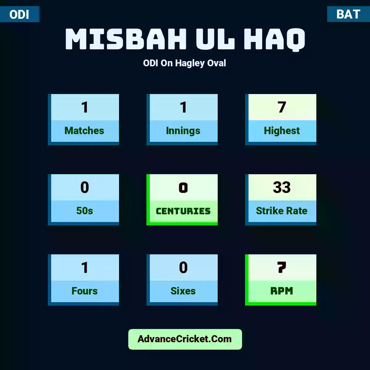 Misbah ul Haq ODI  On Hagley Oval, Misbah ul Haq played 1 matches, scored 7 runs as highest, 0 half-centuries, and 0 centuries, with a strike rate of 33. M.Haq hit 1 fours and 0 sixes, with an RPM of 7.
