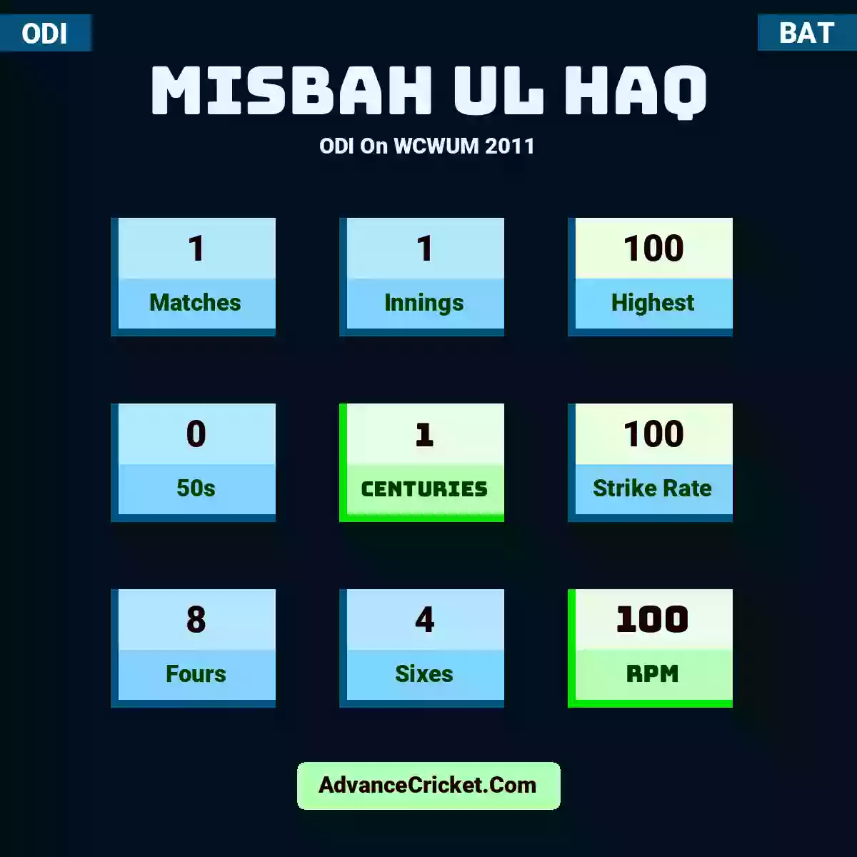 Misbah ul Haq ODI  On WCWUM 2011, Misbah ul Haq played 1 matches, scored 100 runs as highest, 0 half-centuries, and 1 centuries, with a strike rate of 100. M.Haq hit 8 fours and 4 sixes, with an RPM of 100.