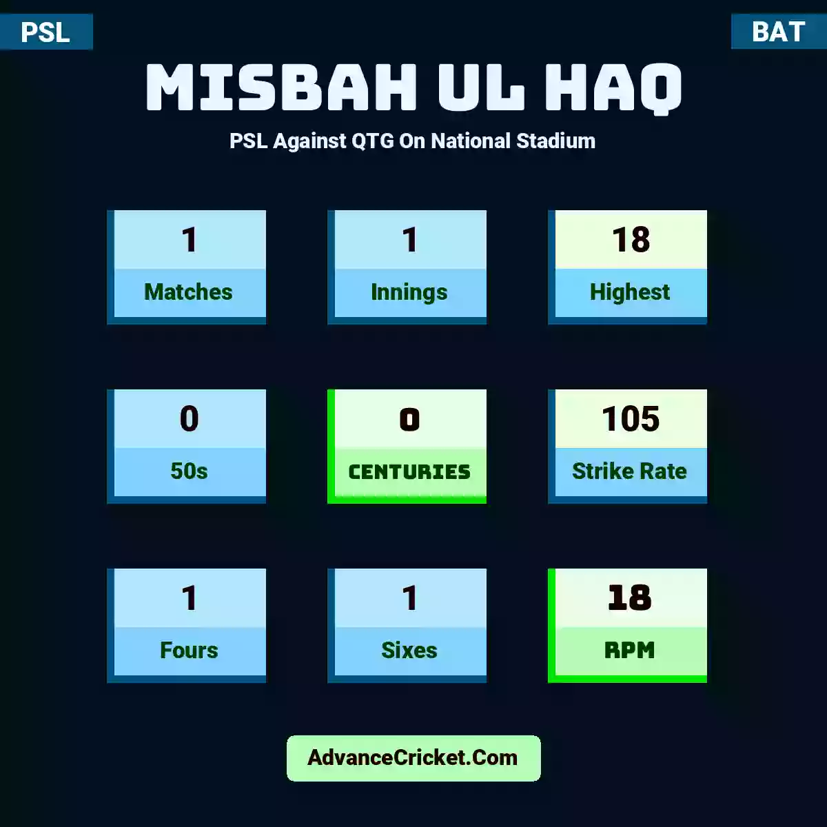 Misbah ul Haq PSL  Against QTG On National Stadium, Misbah ul Haq played 1 matches, scored 18 runs as highest, 0 half-centuries, and 0 centuries, with a strike rate of 105. M.Haq hit 1 fours and 1 sixes, with an RPM of 18.