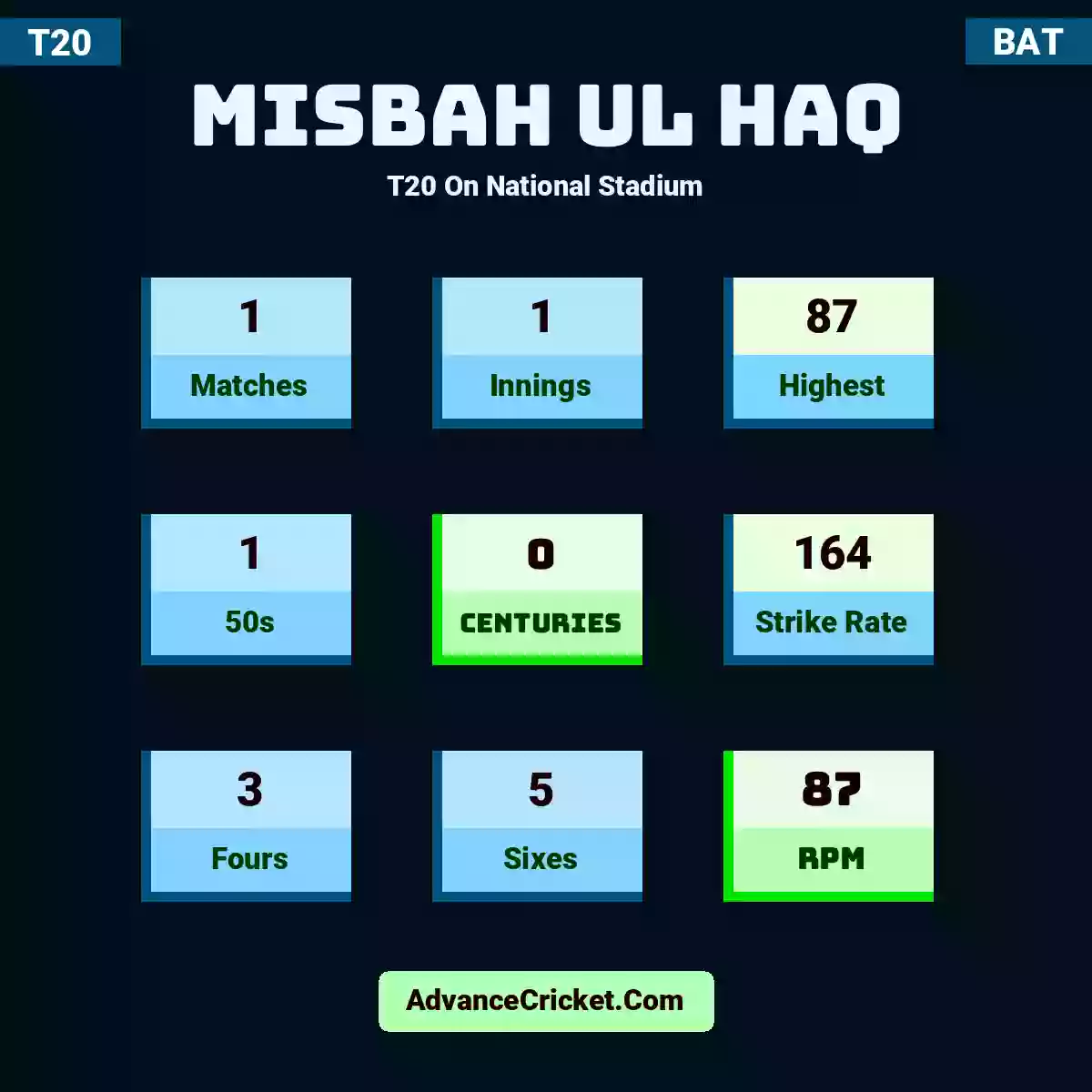 Misbah ul Haq T20  On National Stadium, Misbah ul Haq played 1 matches, scored 87 runs as highest, 1 half-centuries, and 0 centuries, with a strike rate of 164. M.Haq hit 3 fours and 5 sixes, with an RPM of 87.