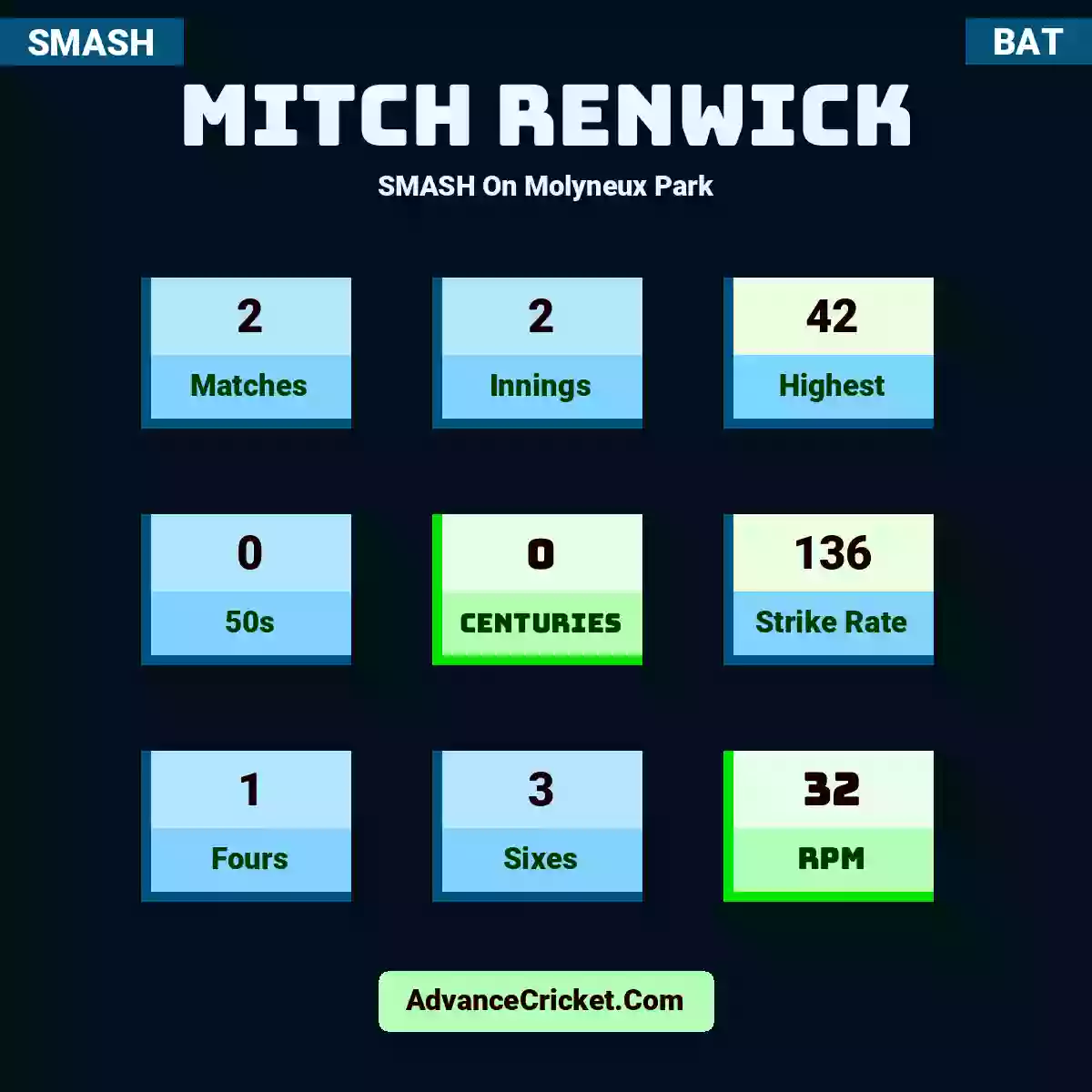 Mitch Renwick SMASH  On Molyneux Park, Mitch Renwick played 2 matches, scored 42 runs as highest, 0 half-centuries, and 0 centuries, with a strike rate of 136. M.Renwick hit 1 fours and 3 sixes, with an RPM of 32.