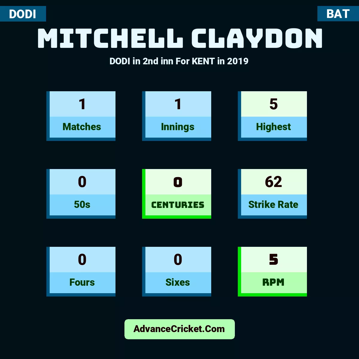 Mitchell Claydon DODI  in 2nd inn For KENT in 2019, Mitchell Claydon played 1 matches, scored 5 runs as highest, 0 half-centuries, and 0 centuries, with a strike rate of 62. M.Claydon hit 0 fours and 0 sixes, with an RPM of 5.