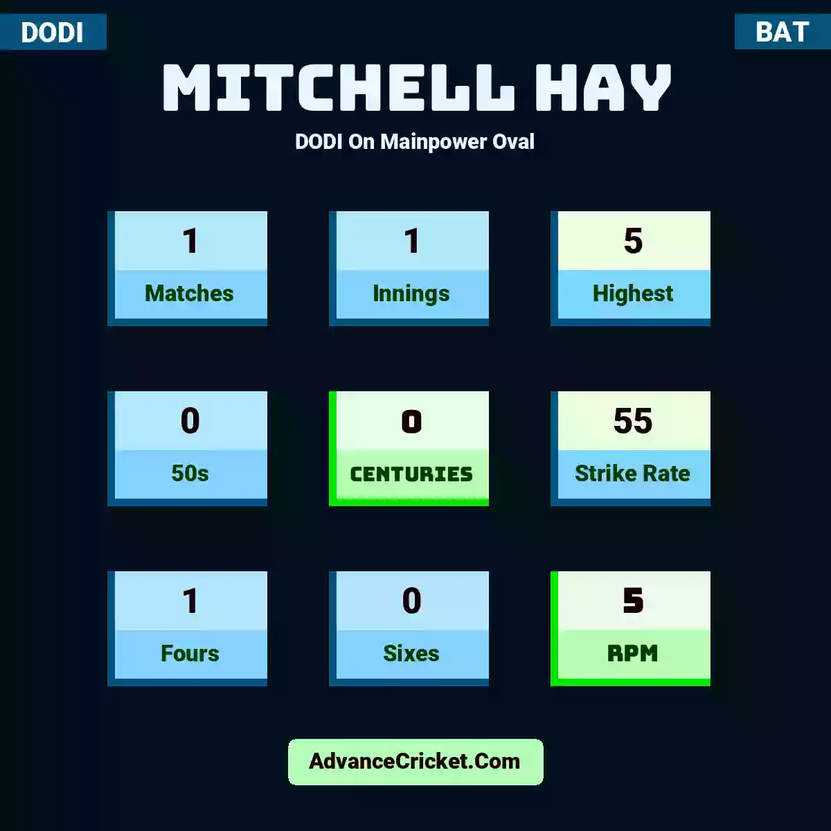 Mitchell Hay DODI  On Mainpower Oval, Mitchell Hay played 1 matches, scored 5 runs as highest, 0 half-centuries, and 0 centuries, with a strike rate of 55. M.Hay hit 1 fours and 0 sixes, with an RPM of 5.