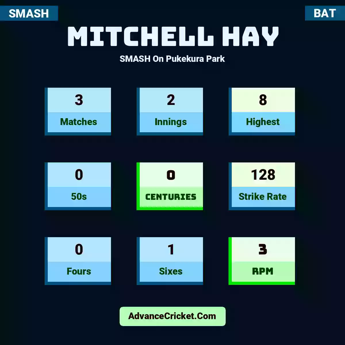 Mitchell Hay SMASH  On Pukekura Park, Mitchell Hay played 3 matches, scored 8 runs as highest, 0 half-centuries, and 0 centuries, with a strike rate of 128. M.Hay hit 0 fours and 1 sixes, with an RPM of 3.