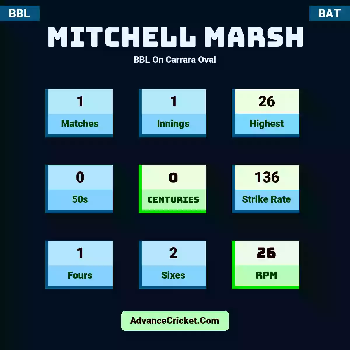 Mitchell Marsh BBL  On Carrara Oval, Mitchell Marsh played 1 matches, scored 26 runs as highest, 0 half-centuries, and 0 centuries, with a strike rate of 136. M.Marsh hit 1 fours and 2 sixes, with an RPM of 26.
