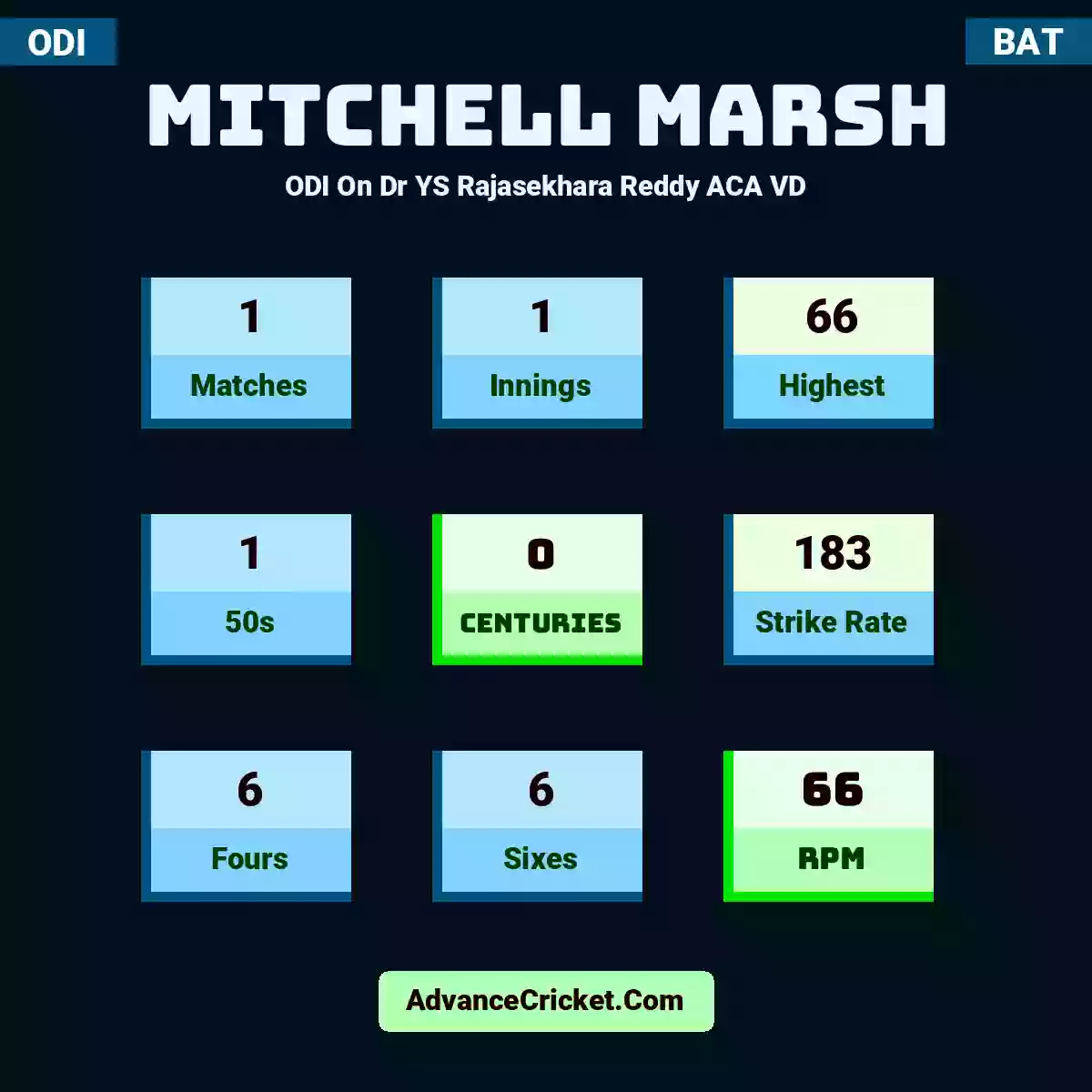 Mitchell Marsh ODI  On Dr YS Rajasekhara Reddy ACA VD, Mitchell Marsh played 1 matches, scored 66 runs as highest, 1 half-centuries, and 0 centuries, with a strike rate of 183. M.Marsh hit 6 fours and 6 sixes, with an RPM of 66.