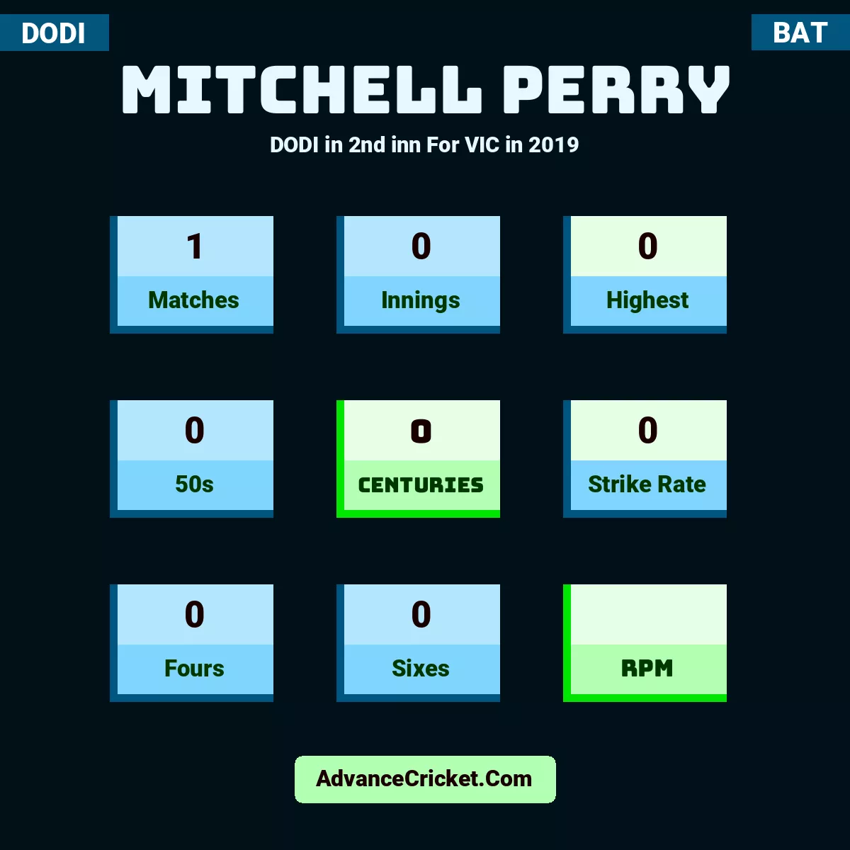 Mitchell Perry DODI  in 2nd inn For VIC in 2019, Mitchell Perry played 1 matches, scored 0 runs as highest, 0 half-centuries, and 0 centuries, with a strike rate of 0. M.Perry hit 0 fours and 0 sixes.