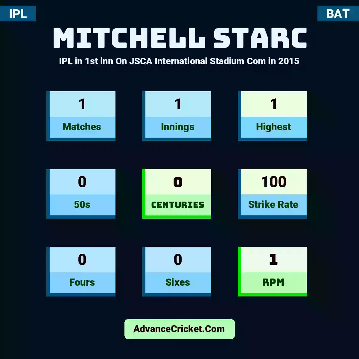 Mitchell Starc IPL  in 1st inn On JSCA International Stadium Com in 2015, Mitchell Starc played 1 matches, scored 1 runs as highest, 0 half-centuries, and 0 centuries, with a strike rate of 100. M.Starc hit 0 fours and 0 sixes, with an RPM of 1.