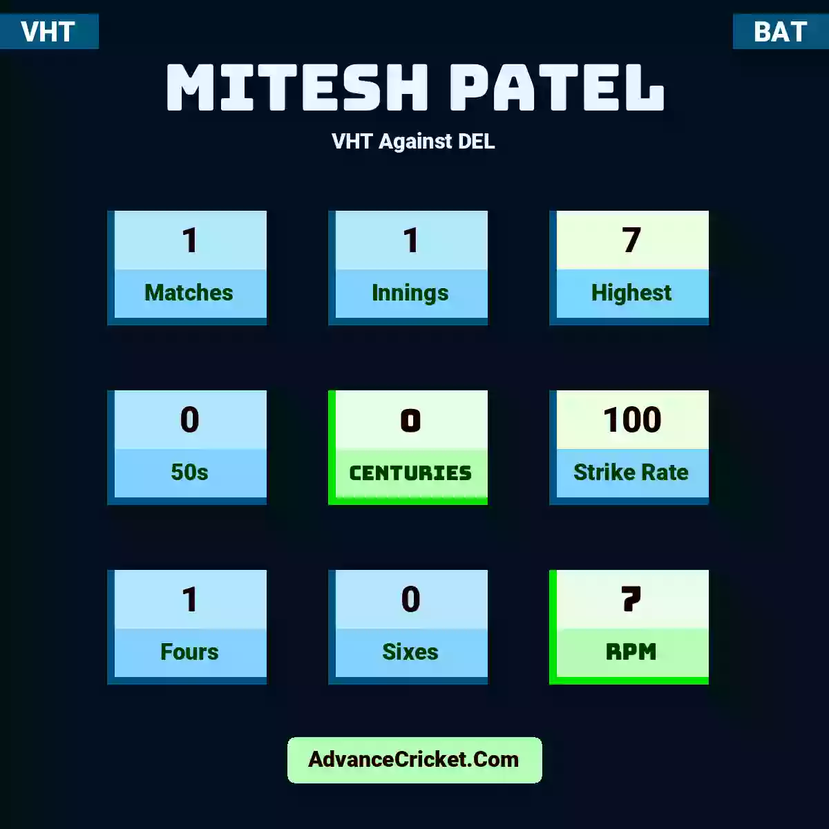 Mitesh Patel VHT  Against DEL, Mitesh Patel played 1 matches, scored 7 runs as highest, 0 half-centuries, and 0 centuries, with a strike rate of 100. M.Patel hit 1 fours and 0 sixes, with an RPM of 7.