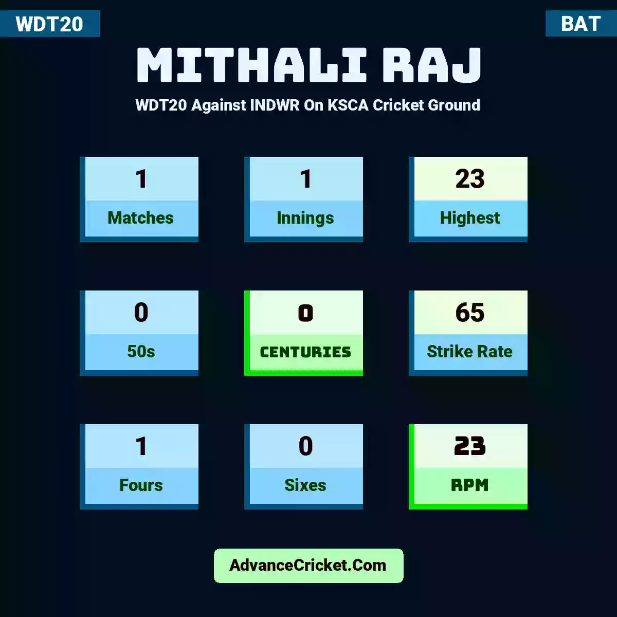 Mithali Raj WDT20  Against INDWR On KSCA Cricket Ground, Mithali Raj played 1 matches, scored 23 runs as highest, 0 half-centuries, and 0 centuries, with a strike rate of 65. M.Raj hit 1 fours and 0 sixes, with an RPM of 23.