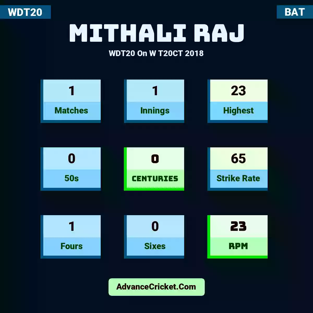Mithali Raj WDT20  On W T20CT 2018, Mithali Raj played 1 matches, scored 23 runs as highest, 0 half-centuries, and 0 centuries, with a strike rate of 65. M.Raj hit 1 fours and 0 sixes, with an RPM of 23.