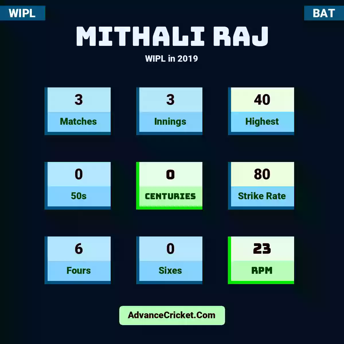 Mithali Raj WIPL  in 2019, Mithali Raj played 3 matches, scored 40 runs as highest, 0 half-centuries, and 0 centuries, with a strike rate of 80. M.Raj hit 6 fours and 0 sixes, with an RPM of 23.