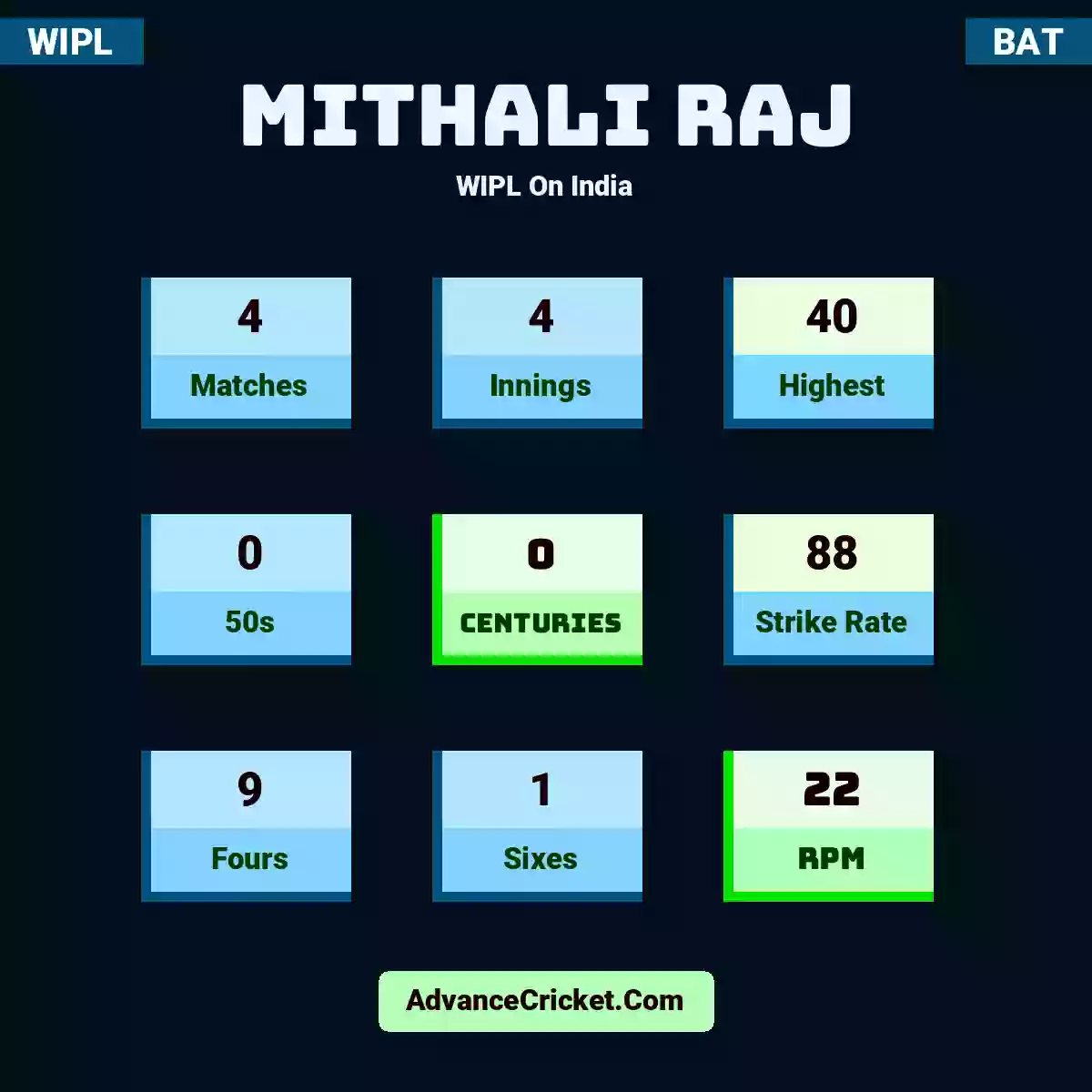 Mithali Raj WIPL  On India, Mithali Raj played 4 matches, scored 40 runs as highest, 0 half-centuries, and 0 centuries, with a strike rate of 88. M.Raj hit 9 fours and 1 sixes, with an RPM of 22.