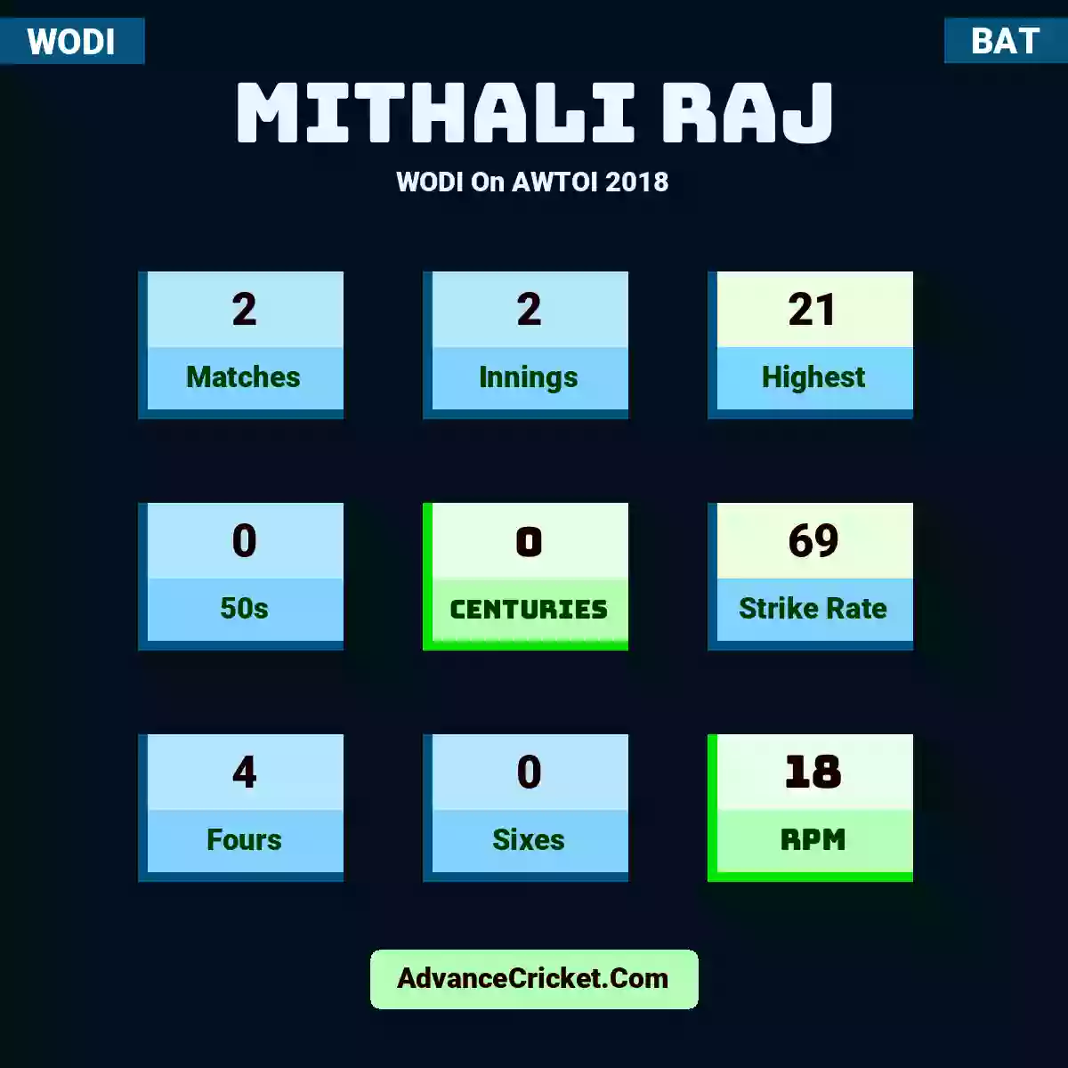 Mithali Raj WODI  On AWTOI 2018, Mithali Raj played 2 matches, scored 21 runs as highest, 0 half-centuries, and 0 centuries, with a strike rate of 69. M.Raj hit 4 fours and 0 sixes, with an RPM of 18.