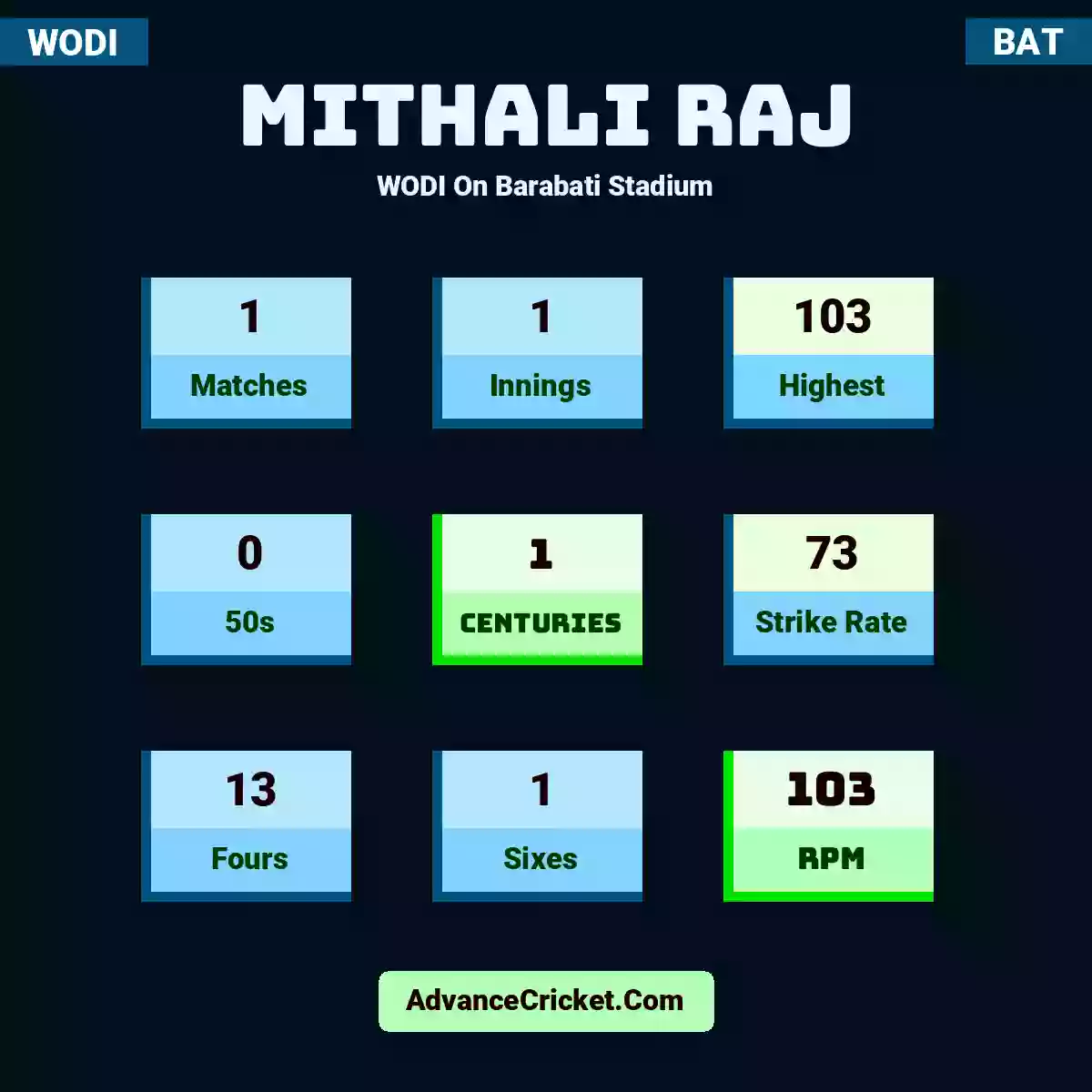 Mithali Raj WODI  On Barabati Stadium, Mithali Raj played 1 matches, scored 103 runs as highest, 0 half-centuries, and 1 centuries, with a strike rate of 73. M.Raj hit 13 fours and 1 sixes, with an RPM of 103.