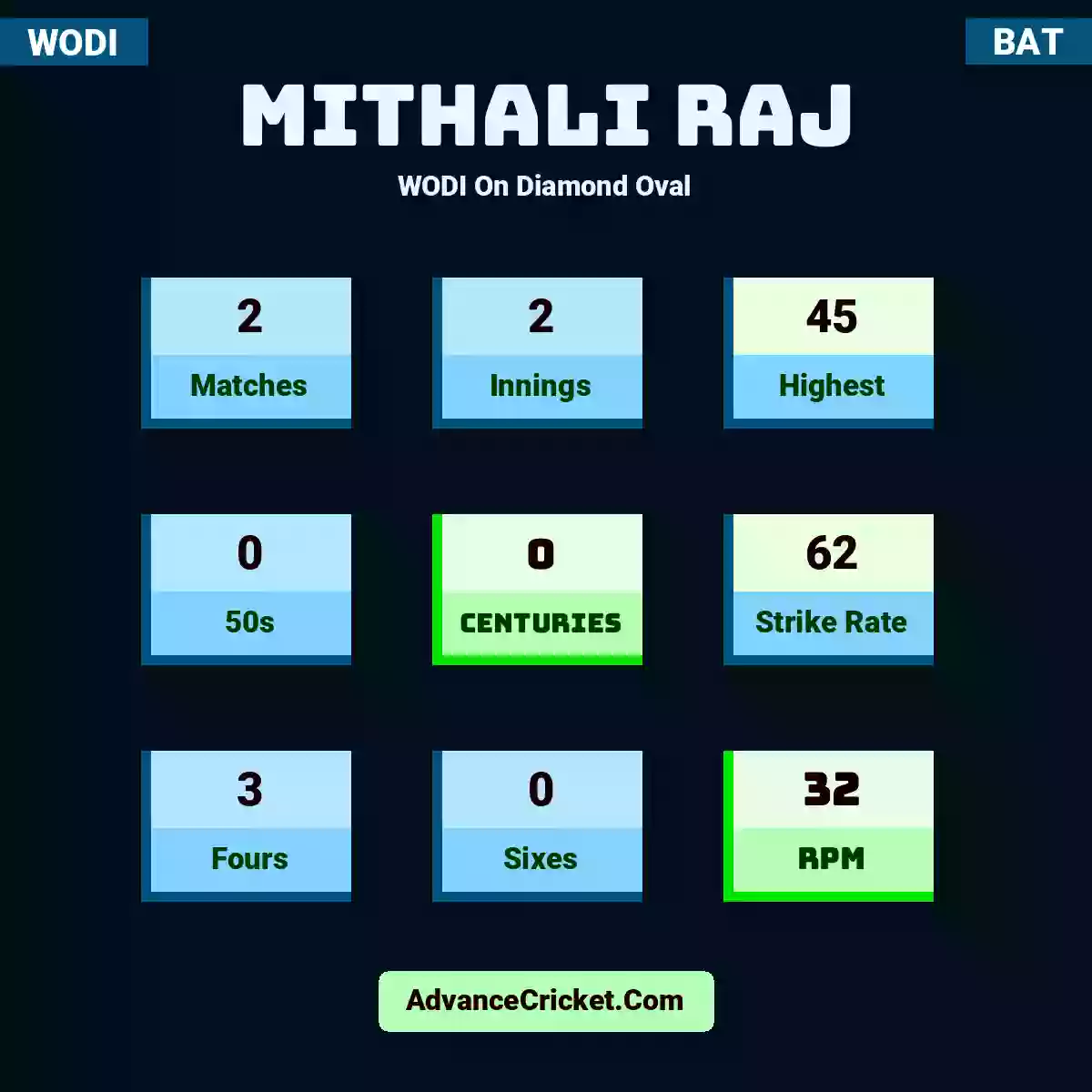 Mithali Raj WODI  On Diamond Oval, Mithali Raj played 2 matches, scored 45 runs as highest, 0 half-centuries, and 0 centuries, with a strike rate of 62. M.Raj hit 3 fours and 0 sixes, with an RPM of 32.
