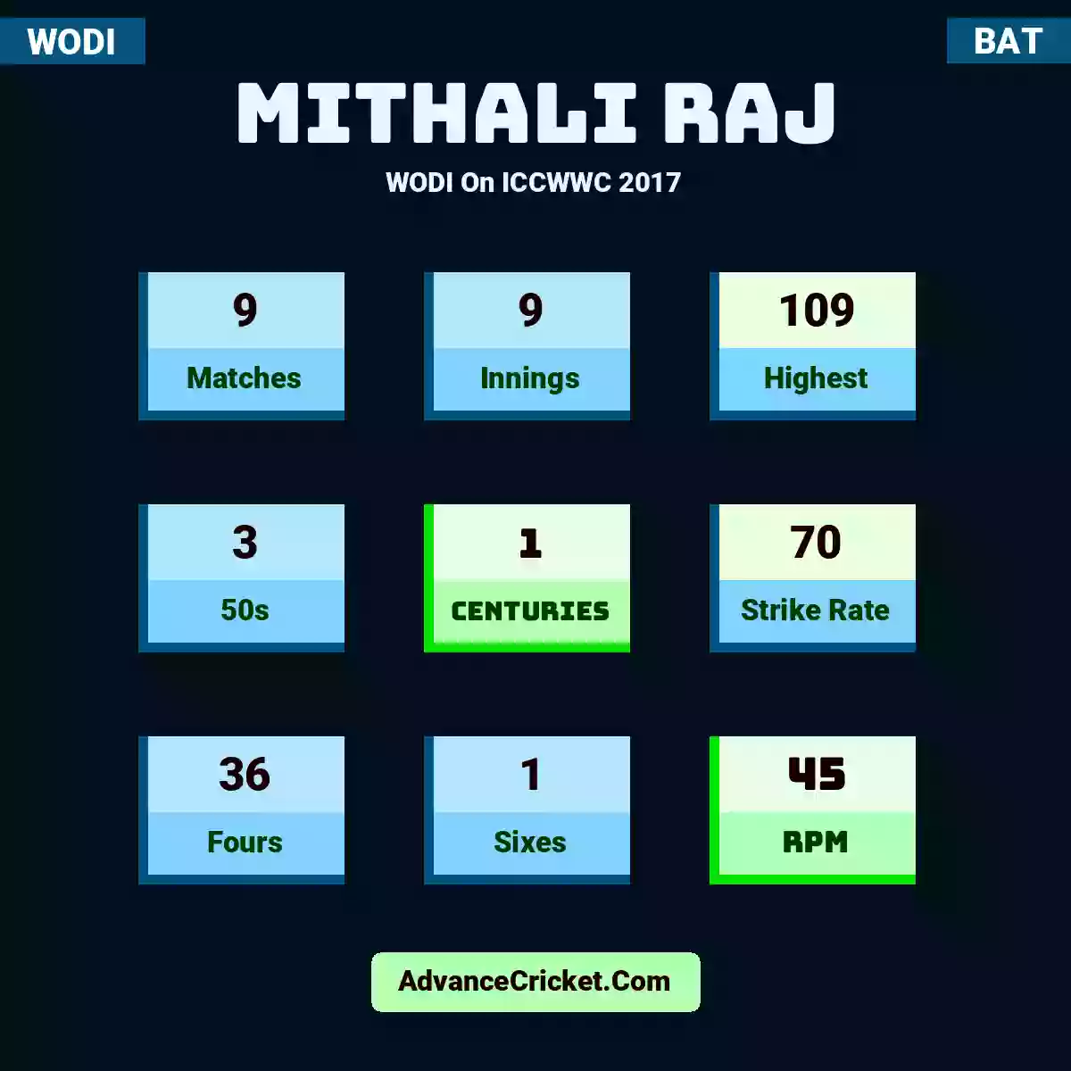 Mithali Raj WODI  On ICCWWC 2017, Mithali Raj played 9 matches, scored 109 runs as highest, 3 half-centuries, and 1 centuries, with a strike rate of 70. M.Raj hit 36 fours and 1 sixes, with an RPM of 45.