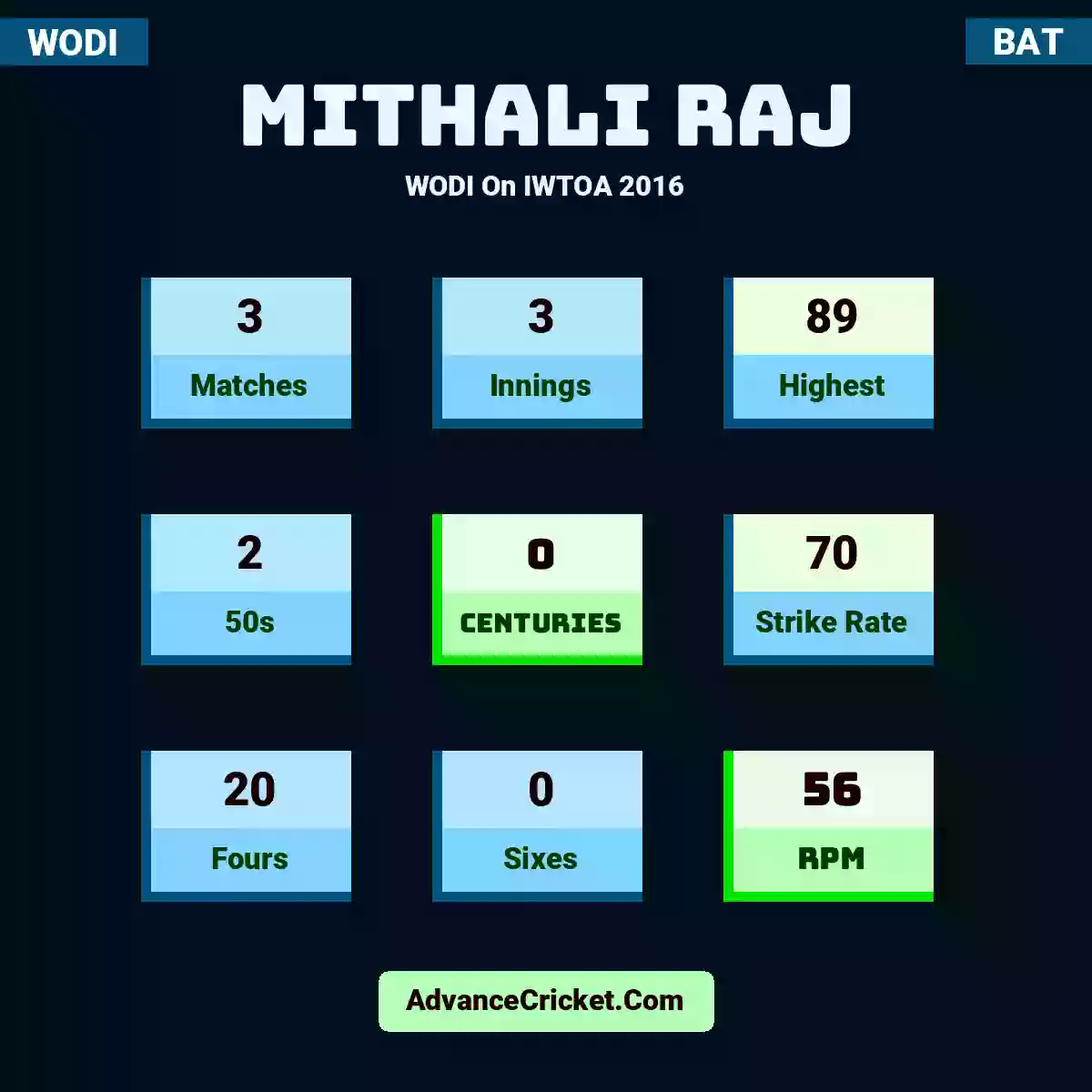 Mithali Raj WODI  On IWTOA 2016, Mithali Raj played 3 matches, scored 89 runs as highest, 2 half-centuries, and 0 centuries, with a strike rate of 70. M.Raj hit 20 fours and 0 sixes, with an RPM of 56.