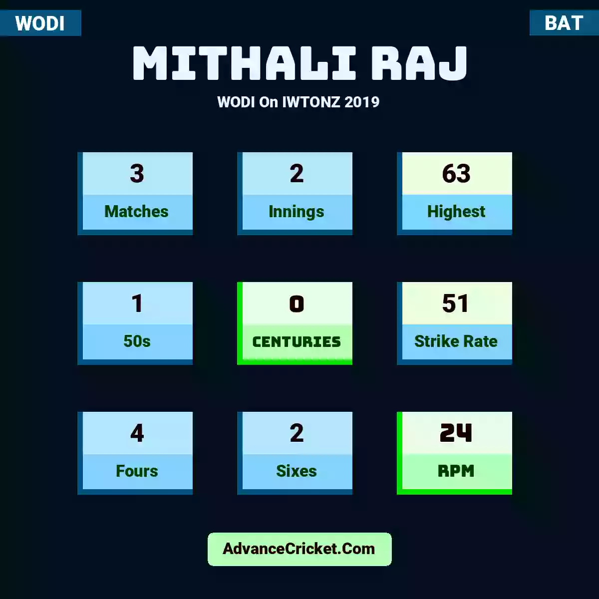 Mithali Raj WODI  On IWTONZ 2019, Mithali Raj played 3 matches, scored 63 runs as highest, 1 half-centuries, and 0 centuries, with a strike rate of 51. M.Raj hit 4 fours and 2 sixes, with an RPM of 24.