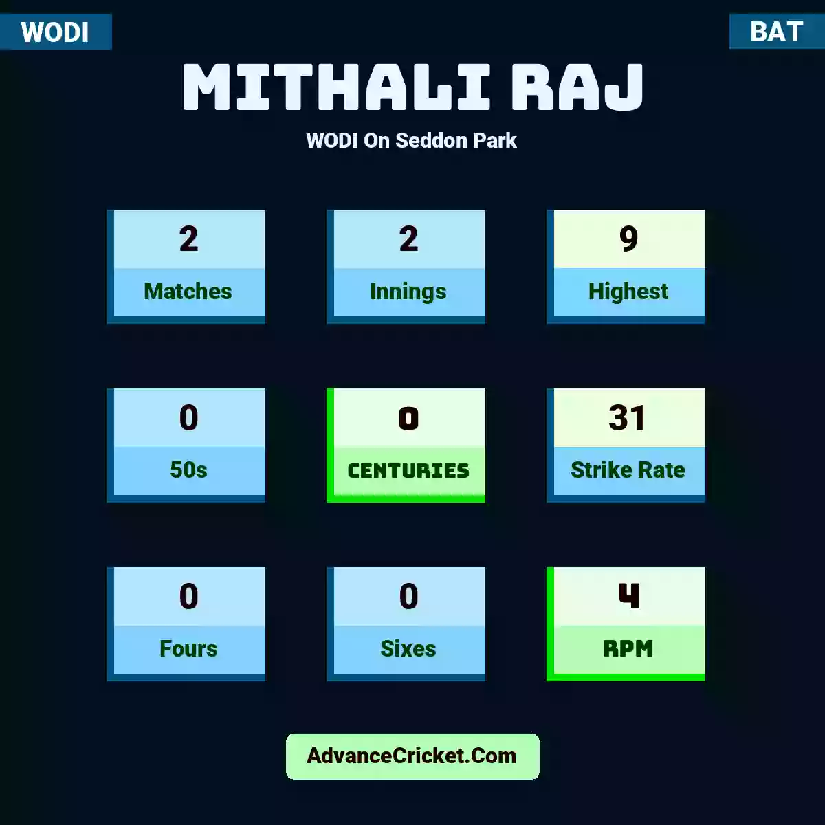 Mithali Raj WODI  On Seddon Park, Mithali Raj played 2 matches, scored 9 runs as highest, 0 half-centuries, and 0 centuries, with a strike rate of 31. M.Raj hit 0 fours and 0 sixes, with an RPM of 4.