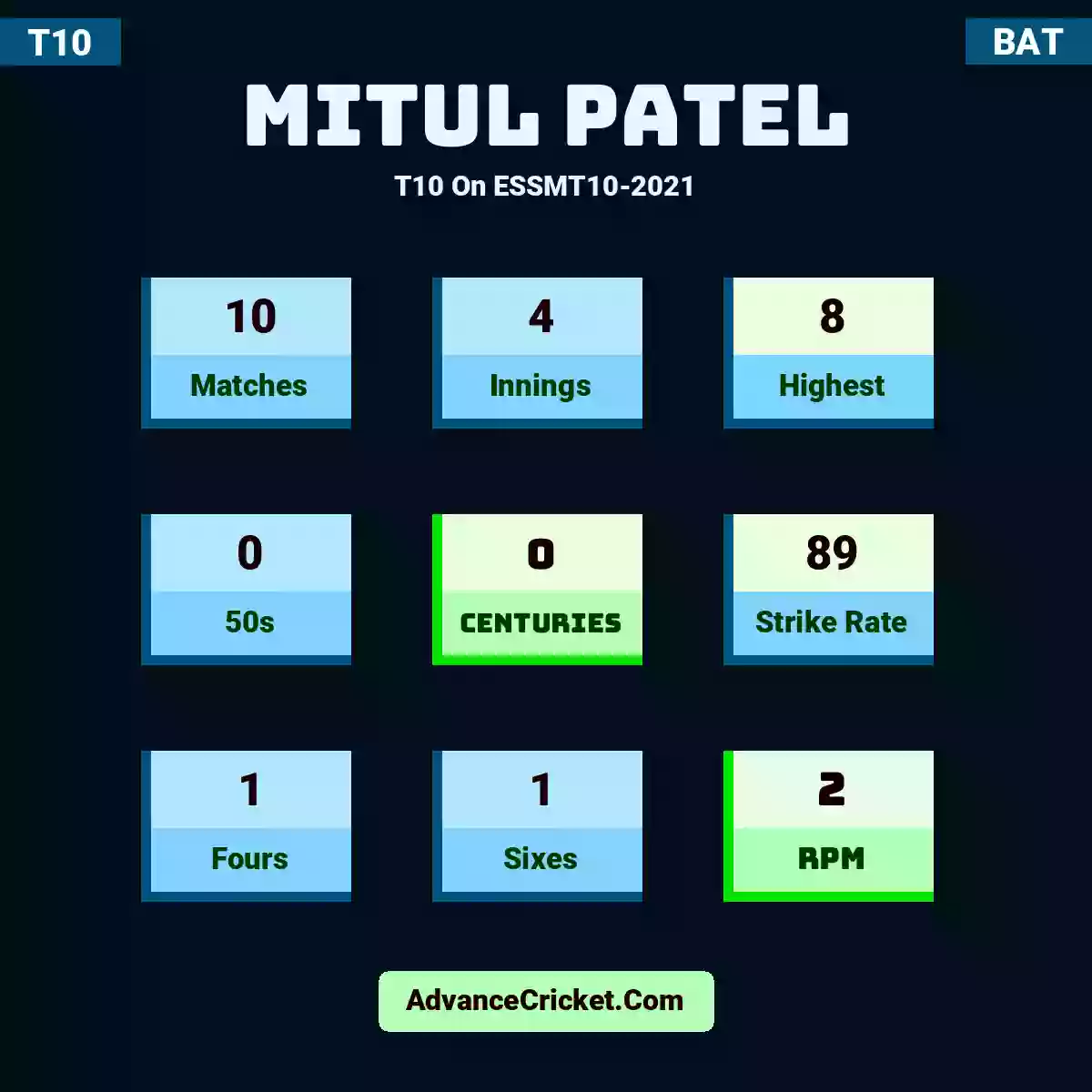 Mitul Patel T10  On ESSMT10-2021, Mitul Patel played 10 matches, scored 8 runs as highest, 0 half-centuries, and 0 centuries, with a strike rate of 89. M.Patel hit 1 fours and 1 sixes, with an RPM of 2.