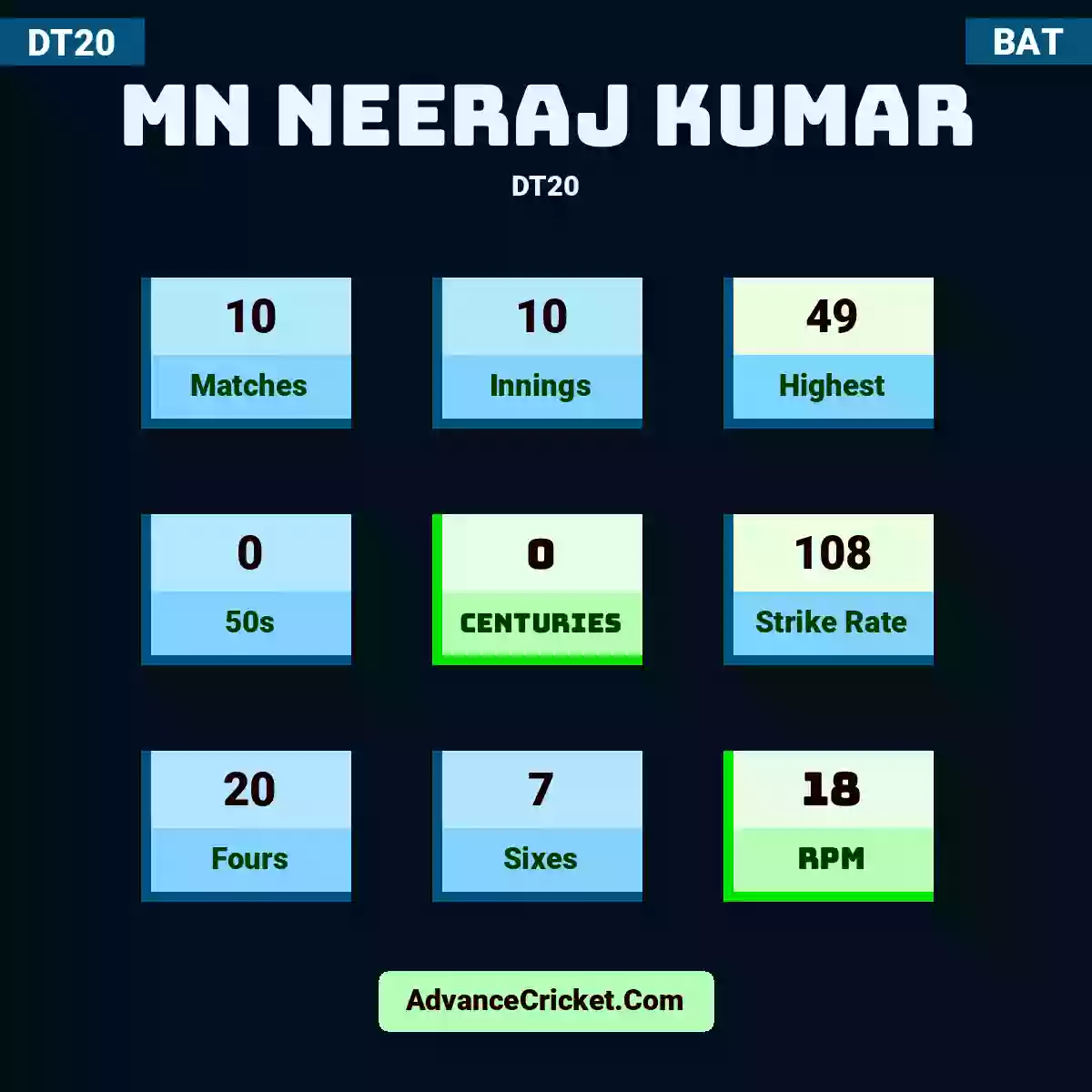 MN Neeraj Kumar DT20 , MN Neeraj Kumar played 10 matches, scored 49 runs as highest, 0 half-centuries, and 0 centuries, with a strike rate of 108. M.Kumar hit 20 fours and 7 sixes, with an RPM of 18.