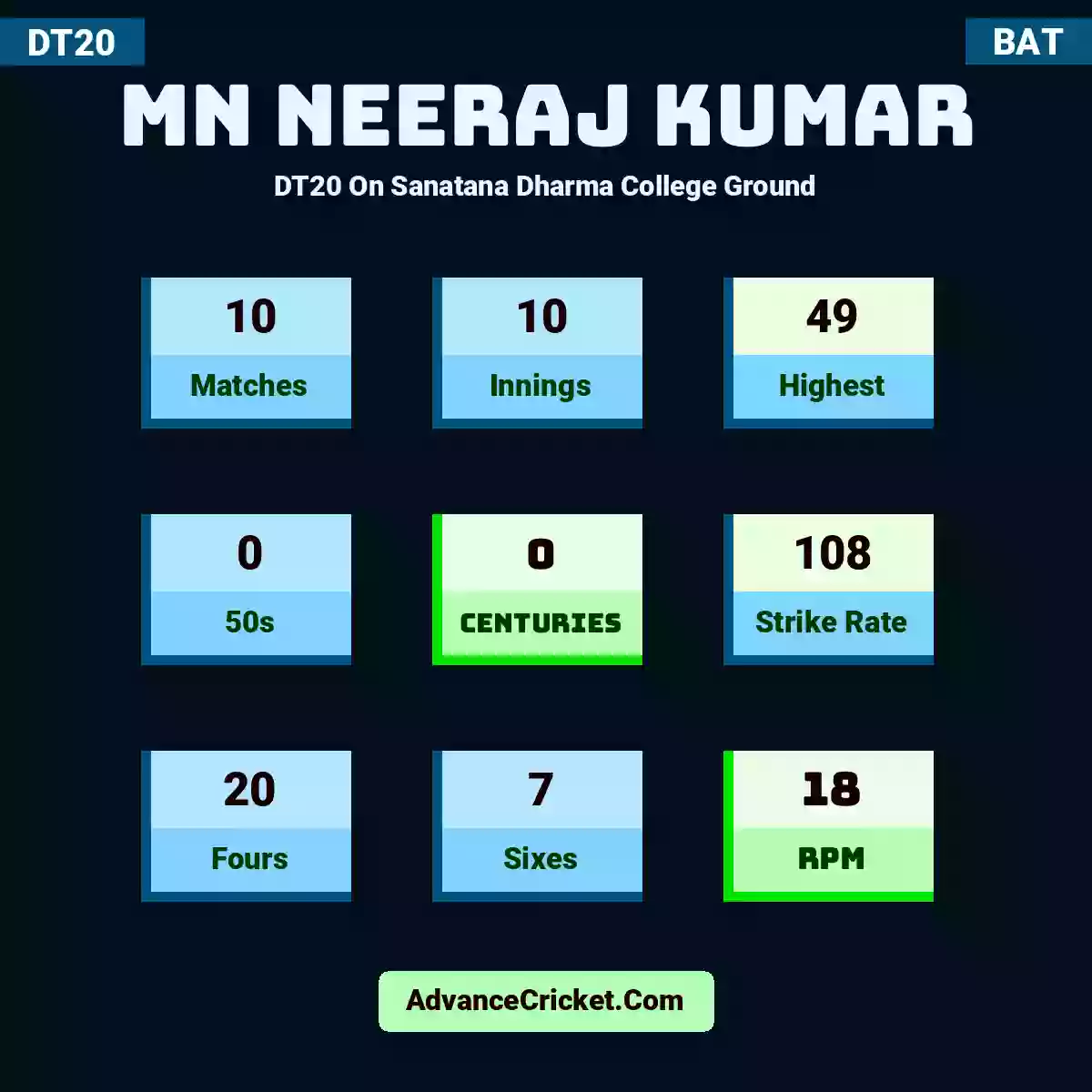 MN Neeraj Kumar DT20  On Sanatana Dharma College Ground, MN Neeraj Kumar played 10 matches, scored 49 runs as highest, 0 half-centuries, and 0 centuries, with a strike rate of 108. M.Kumar hit 20 fours and 7 sixes, with an RPM of 18.