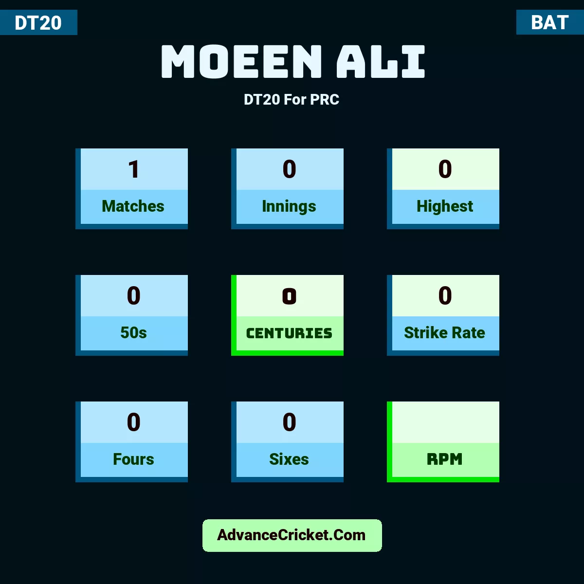Moeen Ali DT20  For PRC, Moeen Ali played 1 matches, scored 0 runs as highest, 0 half-centuries, and 0 centuries, with a strike rate of 0. M.Ali hit 0 fours and 0 sixes.