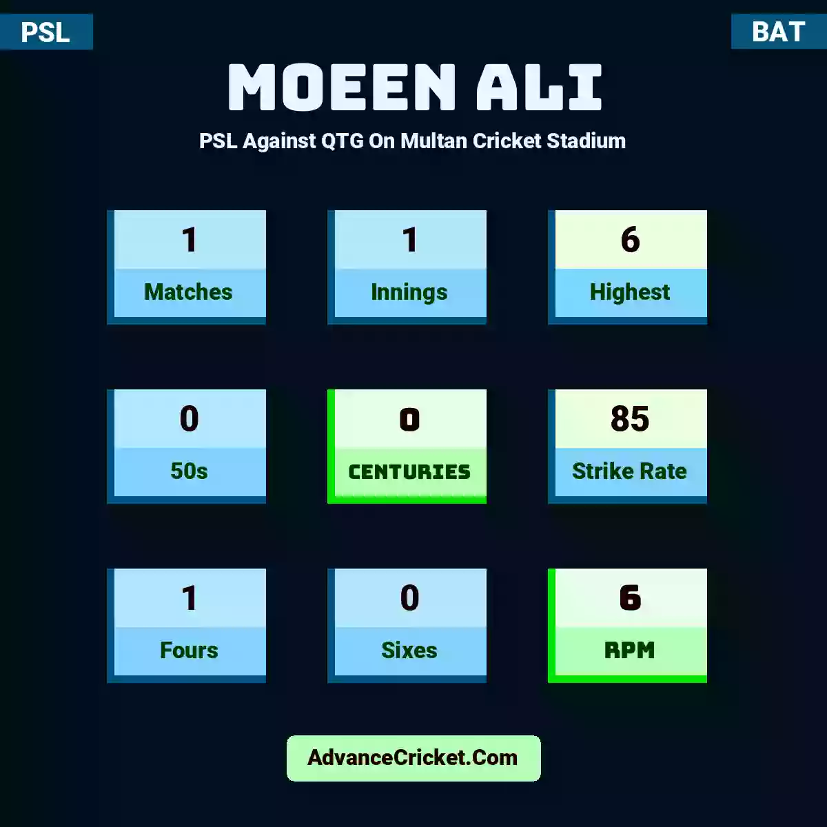 Moeen Ali PSL  Against QTG On Multan Cricket Stadium, Moeen Ali played 1 matches, scored 6 runs as highest, 0 half-centuries, and 0 centuries, with a strike rate of 85. M.Ali hit 1 fours and 0 sixes, with an RPM of 6.