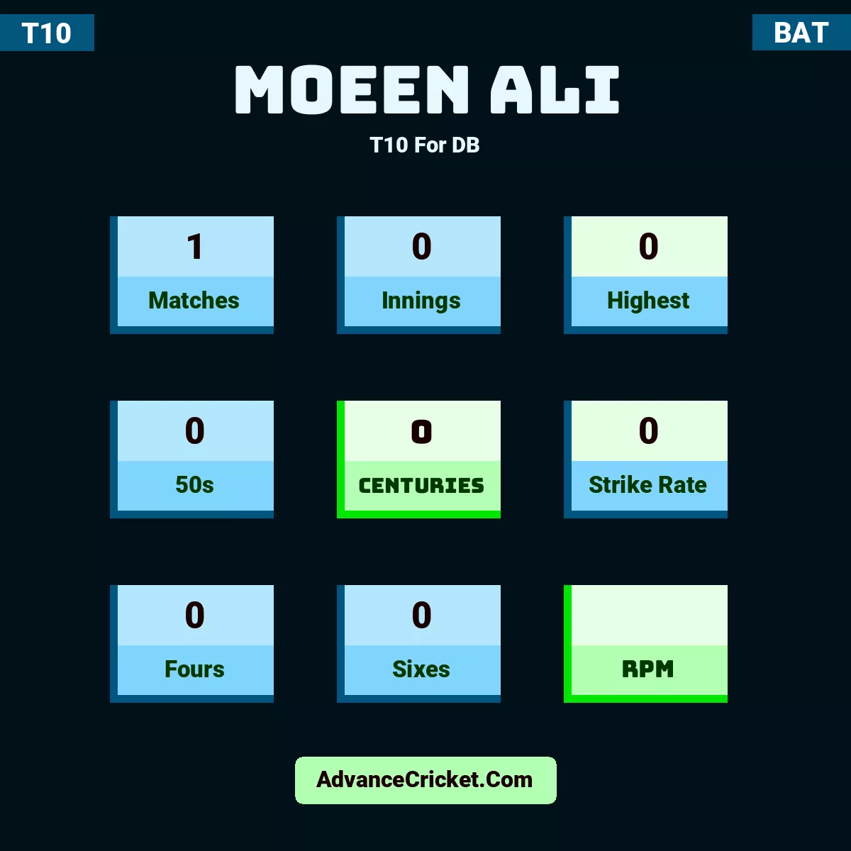Moeen Ali T10  For DB, Moeen Ali played 1 matches, scored 0 runs as highest, 0 half-centuries, and 0 centuries, with a strike rate of 0. M.Ali hit 0 fours and 0 sixes.