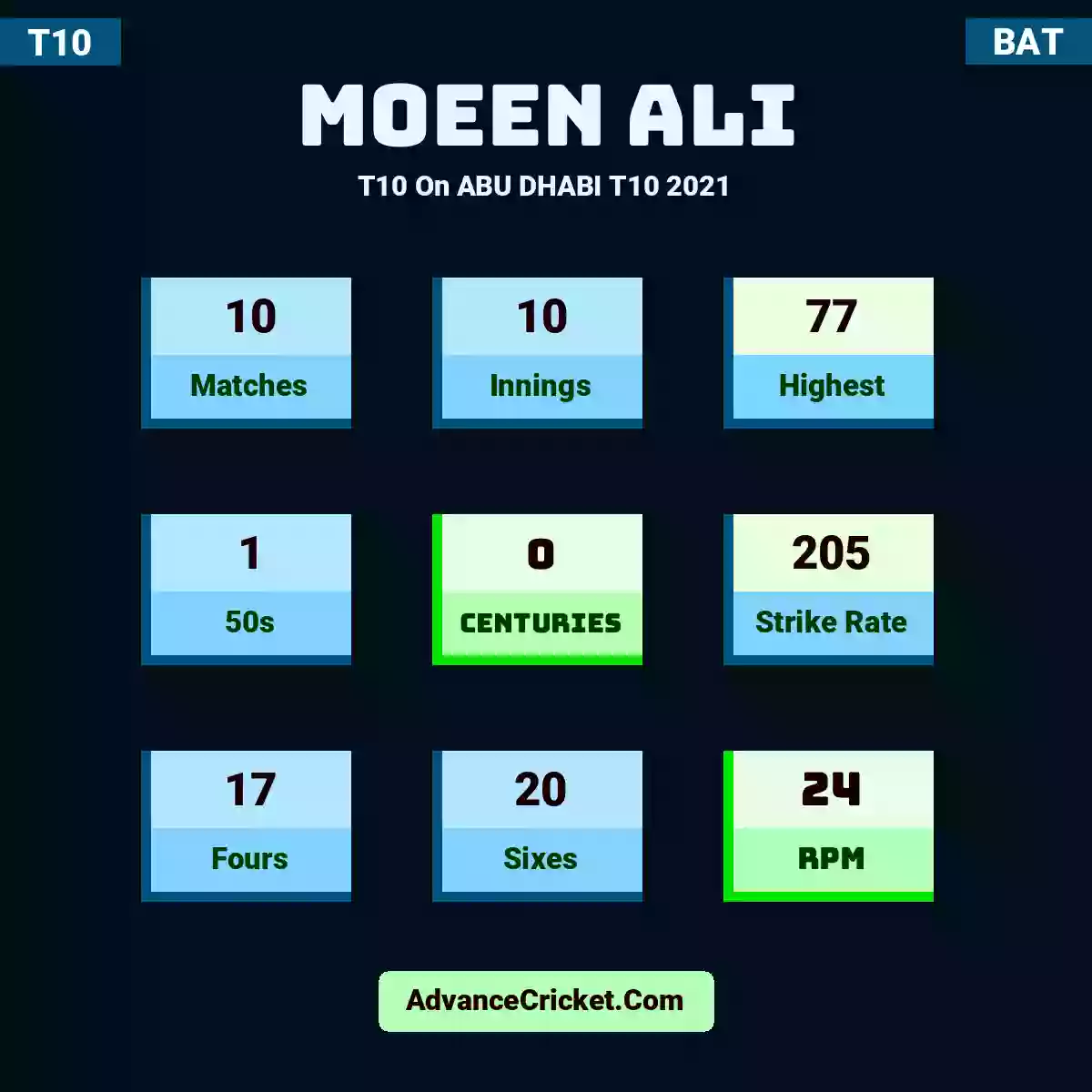 Moeen Ali T10  On ABU DHABI T10 2021, Moeen Ali played 10 matches, scored 77 runs as highest, 1 half-centuries, and 0 centuries, with a strike rate of 205. M.Ali hit 17 fours and 20 sixes, with an RPM of 24.