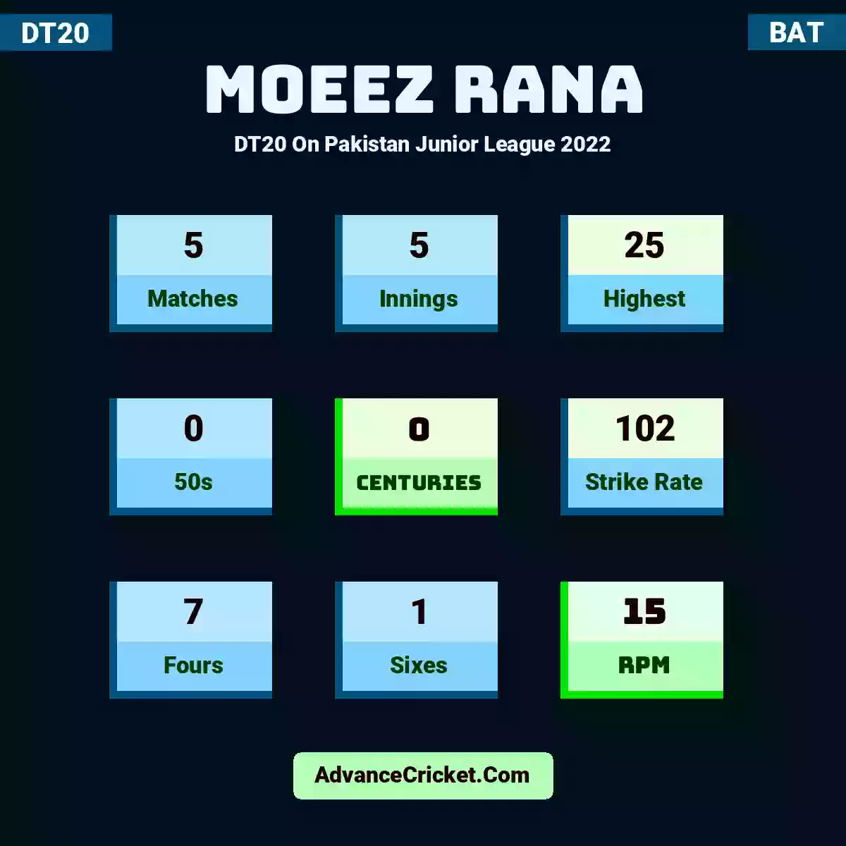 Moeez Rana DT20  On Pakistan Junior League 2022, Moeez Rana played 5 matches, scored 25 runs as highest, 0 half-centuries, and 0 centuries, with a strike rate of 102. M.Rana hit 7 fours and 1 sixes, with an RPM of 15.