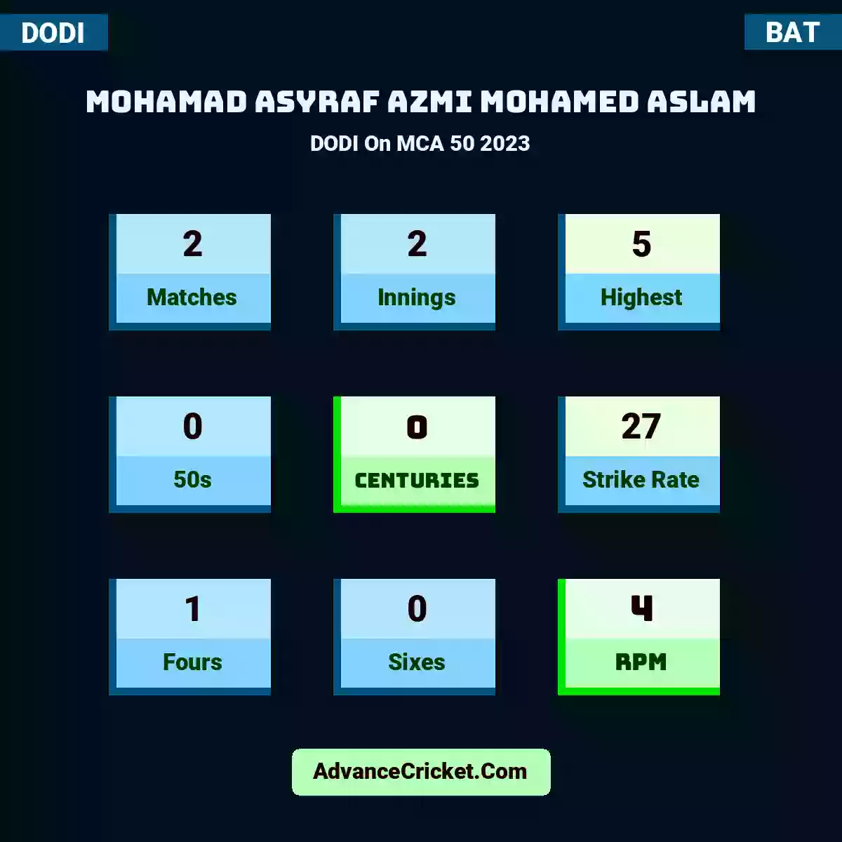 Mohamad Asyraf Azmi Mohamed Aslam DODI  On MCA 50 2023, Mohamad Asyraf Azmi Mohamed Aslam played 2 matches, scored 5 runs as highest, 0 half-centuries, and 0 centuries, with a strike rate of 27. M.Asyraf.Azmi.Mohamed.Aslam hit 1 fours and 0 sixes, with an RPM of 4.