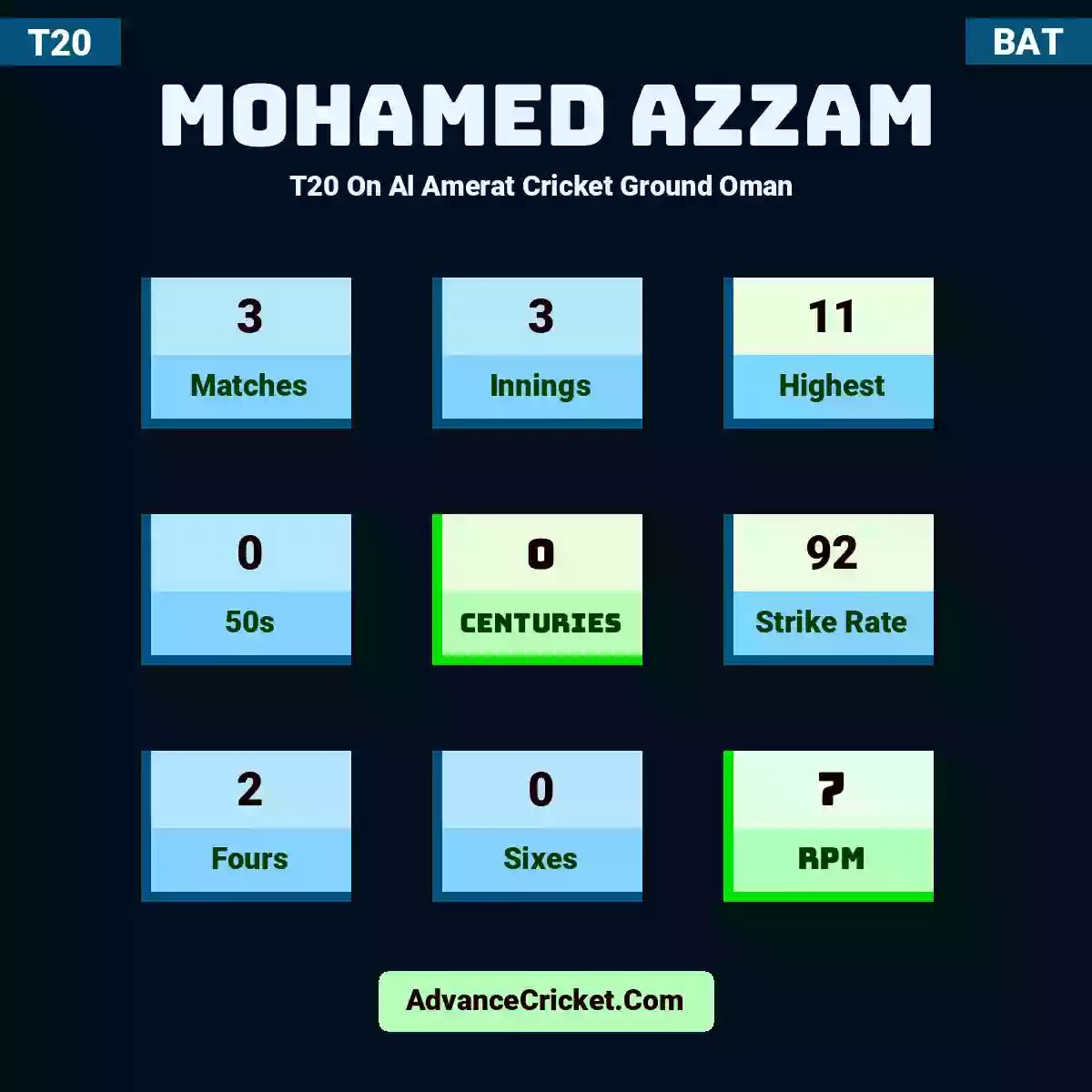 Mohamed Azzam T20  On Al Amerat Cricket Ground Oman , Mohamed Azzam played 3 matches, scored 11 runs as highest, 0 half-centuries, and 0 centuries, with a strike rate of 92. M.Azzam hit 2 fours and 0 sixes, with an RPM of 7.