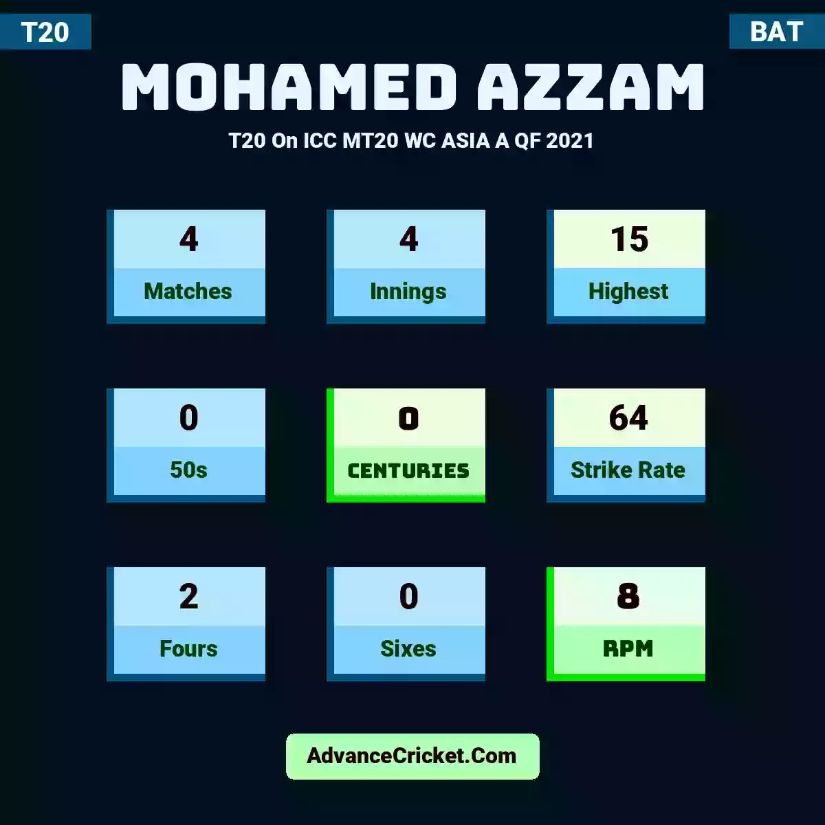 Mohamed Azzam T20  On ICC MT20 WC ASIA A QF 2021, Mohamed Azzam played 4 matches, scored 15 runs as highest, 0 half-centuries, and 0 centuries, with a strike rate of 64. M.Azzam hit 2 fours and 0 sixes, with an RPM of 8.