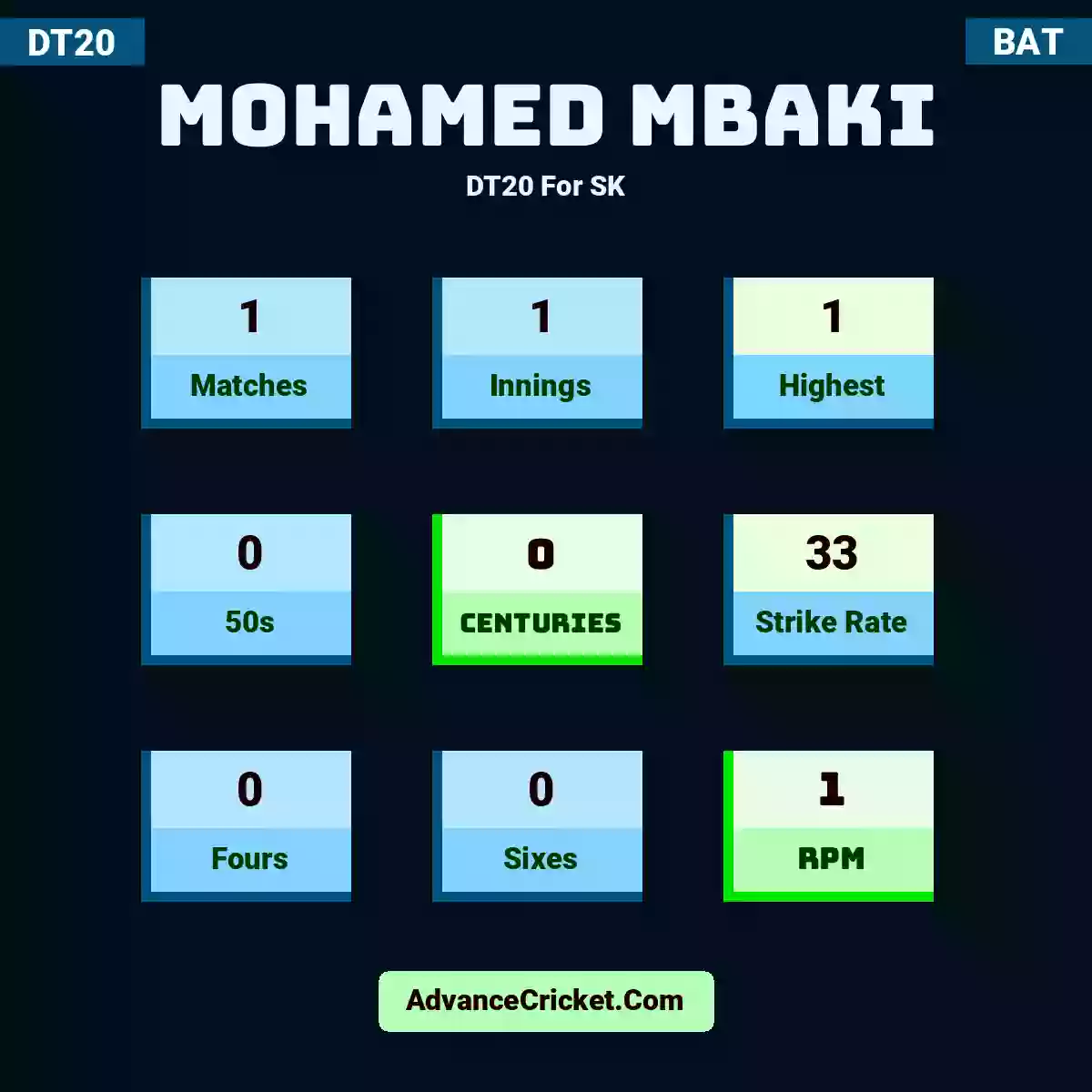 Mohamed Mbaki DT20  For SK, Mohamed Mbaki played 1 matches, scored 1 runs as highest, 0 half-centuries, and 0 centuries, with a strike rate of 33. M.Simba hit 0 fours and 0 sixes, with an RPM of 1.