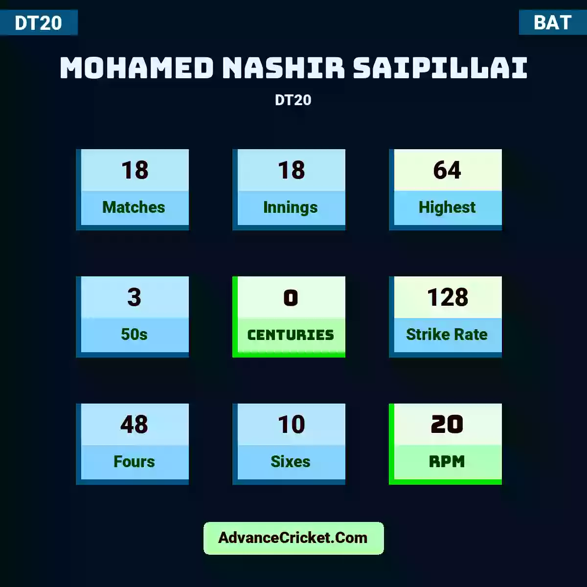 Mohamed Nashir Saipillai DT20 , Mohamed Nashir Saipillai played 18 matches, scored 64 runs as highest, 3 half-centuries, and 0 centuries, with a strike rate of 128. M.Nashir.Saipillai hit 48 fours and 10 sixes, with an RPM of 20.