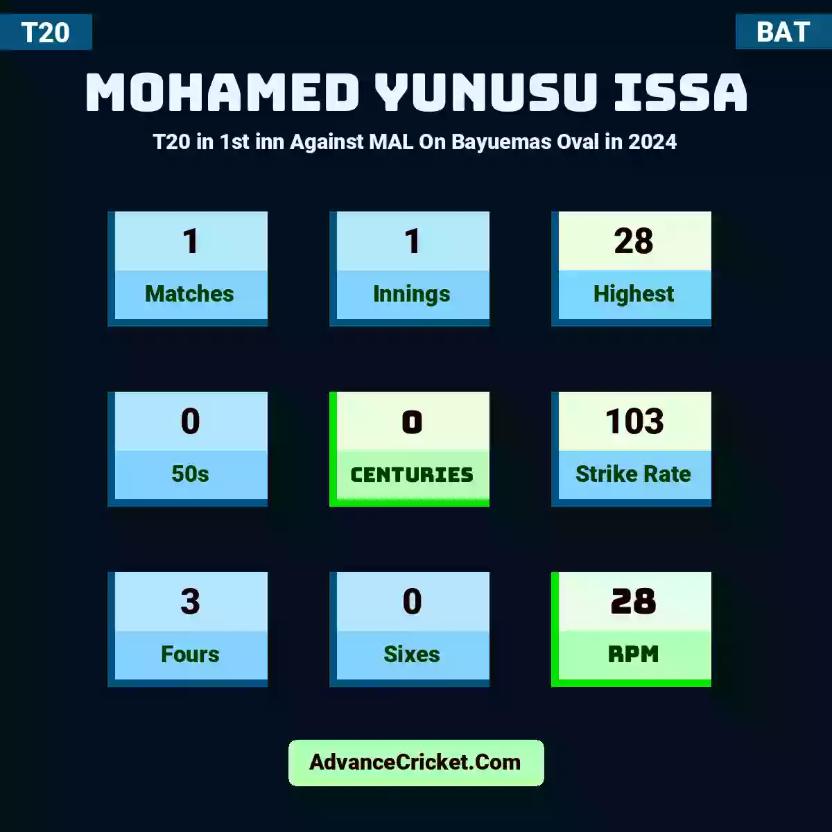 Mohamed Yunusu Issa T20  in 1st inn Against MAL On Bayuemas Oval in 2024, Mohamed Yunusu Issa played 1 matches, scored 28 runs as highest, 0 half-centuries, and 0 centuries, with a strike rate of 103. M.Yunusu.Issa hit 3 fours and 0 sixes, with an RPM of 28.