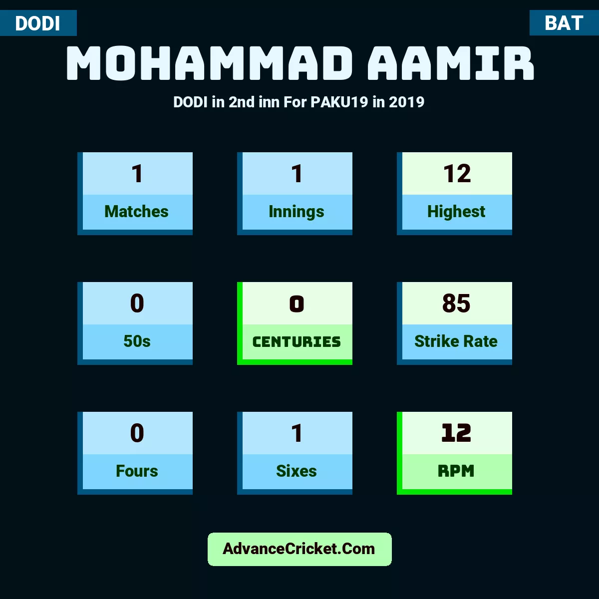 Mohammad Aamir DODI  in 2nd inn For PAKU19 in 2019, Mohammad Aamir played 1 matches, scored 12 runs as highest, 0 half-centuries, and 0 centuries, with a strike rate of 85. M.Aamir hit 0 fours and 1 sixes, with an RPM of 12.
