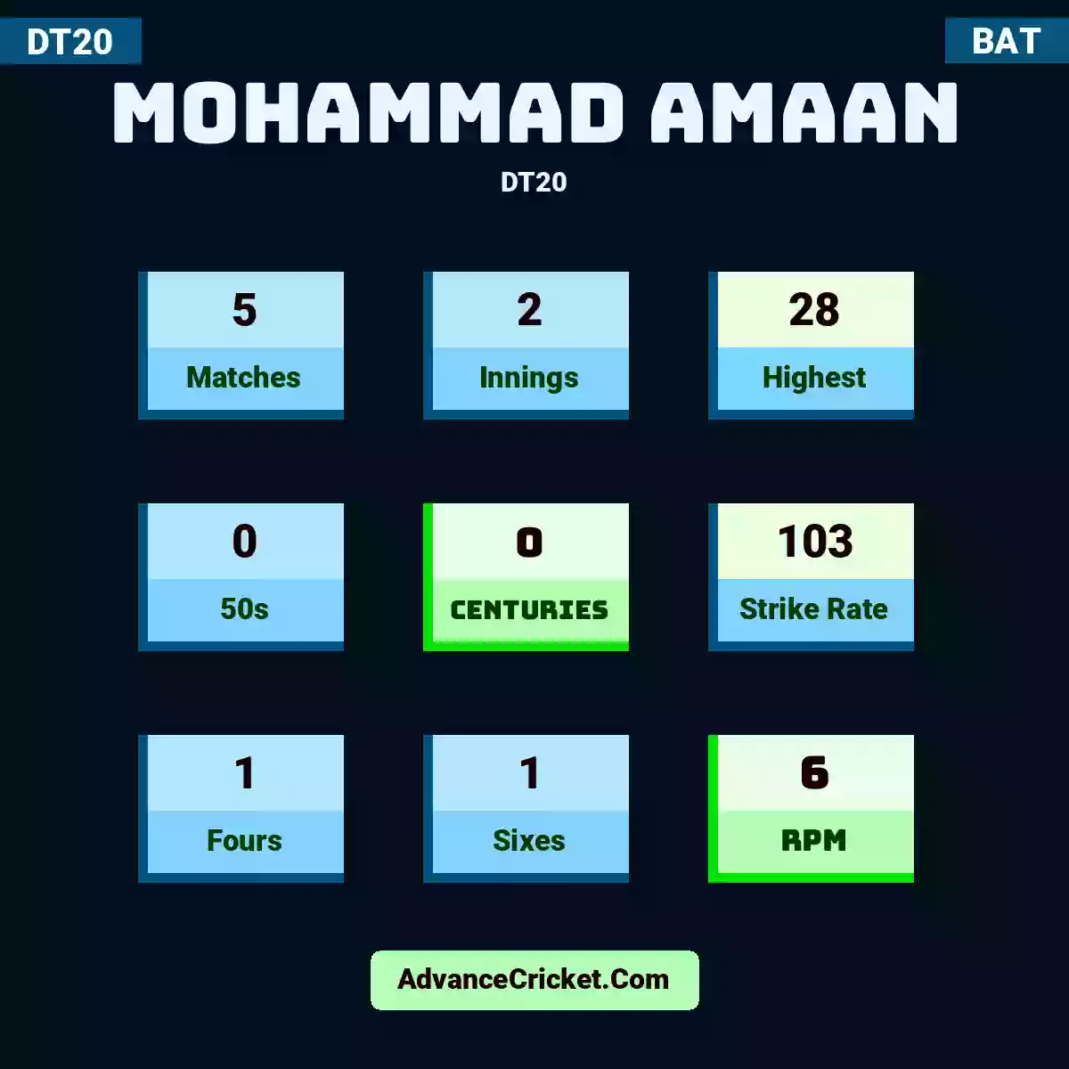 Mohammad Amaan DT20 , Mohammad Amaan played 5 matches, scored 28 runs as highest, 0 half-centuries, and 0 centuries, with a strike rate of 103. M.Amaan hit 1 fours and 1 sixes, with an RPM of 6.