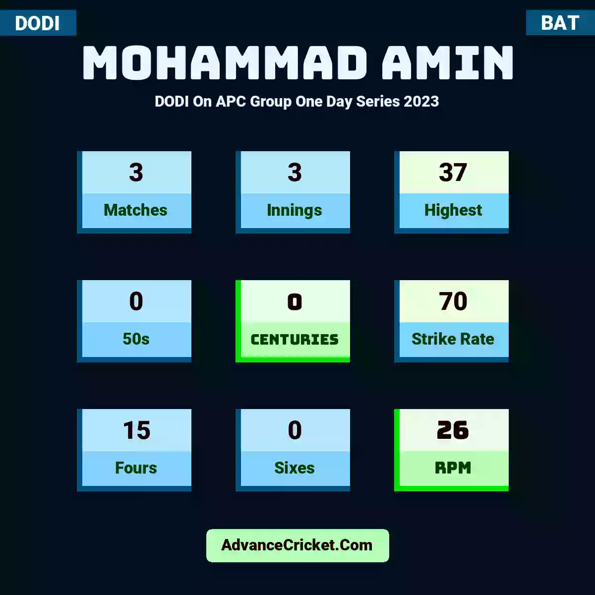 Mohammad Amin DODI  On APC Group One Day Series 2023, Mohammad Amin played 3 matches, scored 37 runs as highest, 0 half-centuries, and 0 centuries, with a strike rate of 70. M.Amin hit 15 fours and 0 sixes, with an RPM of 26.