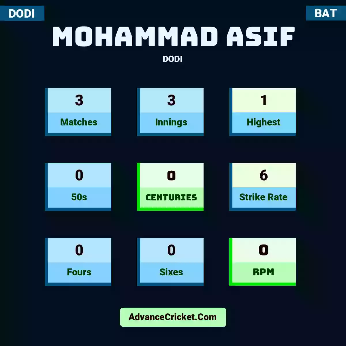 Mohammad Asif DODI , Mohammad Asif played 3 matches, scored 1 runs as highest, 0 half-centuries, and 0 centuries, with a strike rate of 6. M.Asif hit 0 fours and 0 sixes, with an RPM of 0.