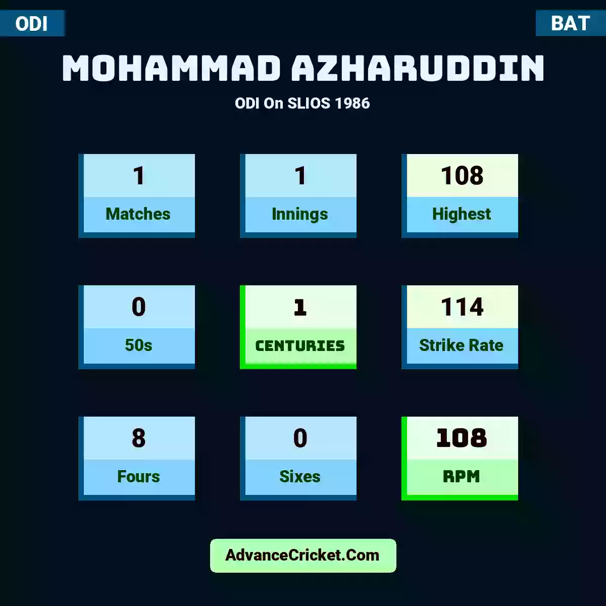 Mohammad Azharuddin ODI  On SLIOS 1986, Mohammad Azharuddin played 1 matches, scored 108 runs as highest, 0 half-centuries, and 1 centuries, with a strike rate of 114. M.Azharuddin hit 8 fours and 0 sixes, with an RPM of 108.