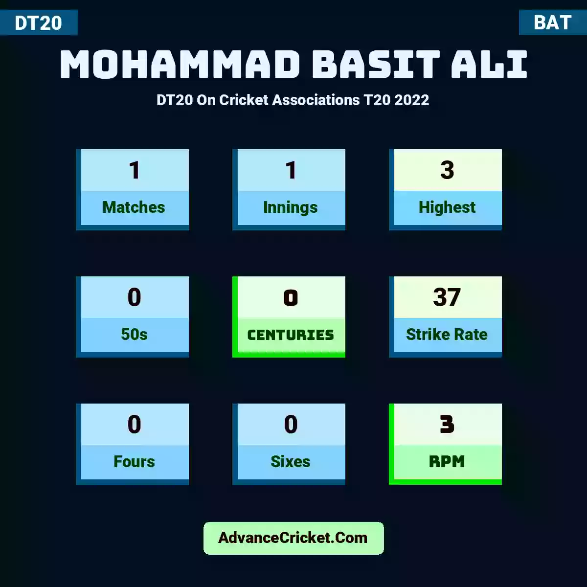 Mohammad Basit Ali DT20  On Cricket Associations T20 2022, Mohammad Basit Ali played 1 matches, scored 3 runs as highest, 0 half-centuries, and 0 centuries, with a strike rate of 37. M.Basit.Ali hit 0 fours and 0 sixes, with an RPM of 3.