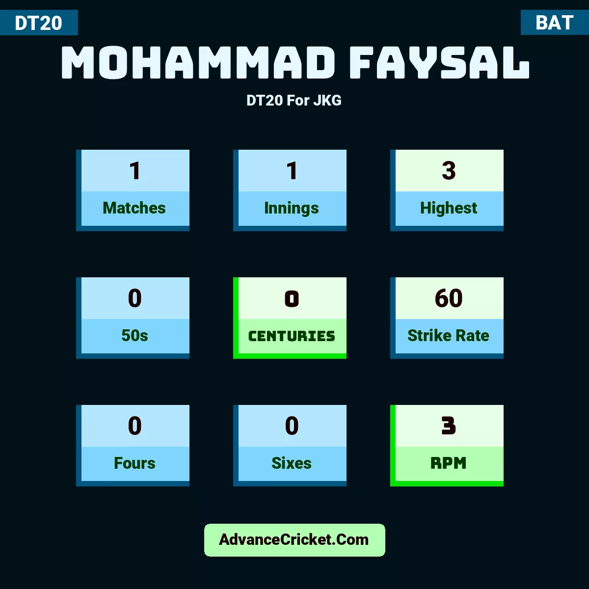 Mohammad Faysal DT20  For JKG, Mohammad Faysal played 1 matches, scored 3 runs as highest, 0 half-centuries, and 0 centuries, with a strike rate of 60. M.Faysal hit 0 fours and 0 sixes, with an RPM of 3.